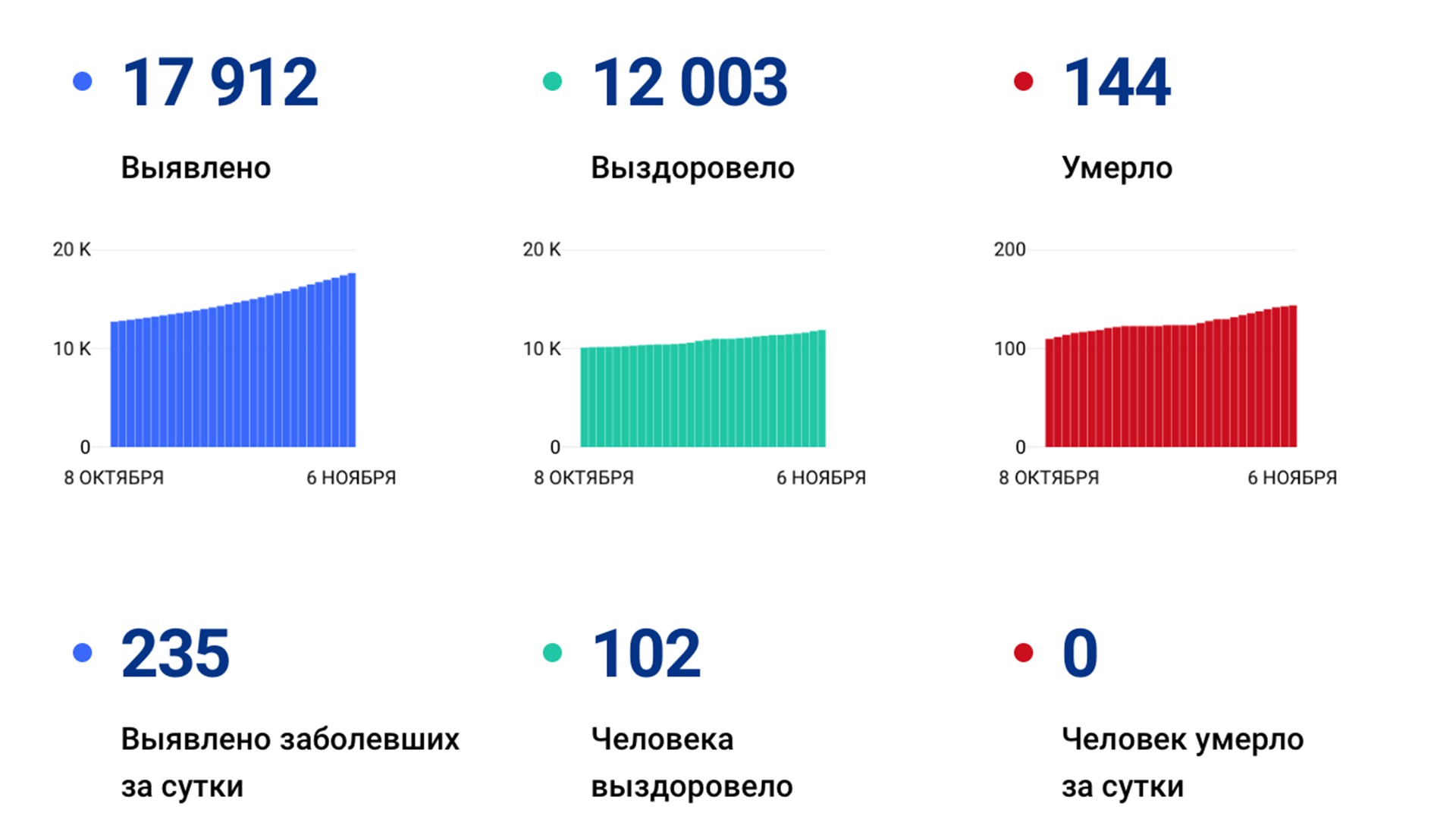 Ещё 235 новых случаев коронавируса подтвердили за сутки в Хабаровском крае