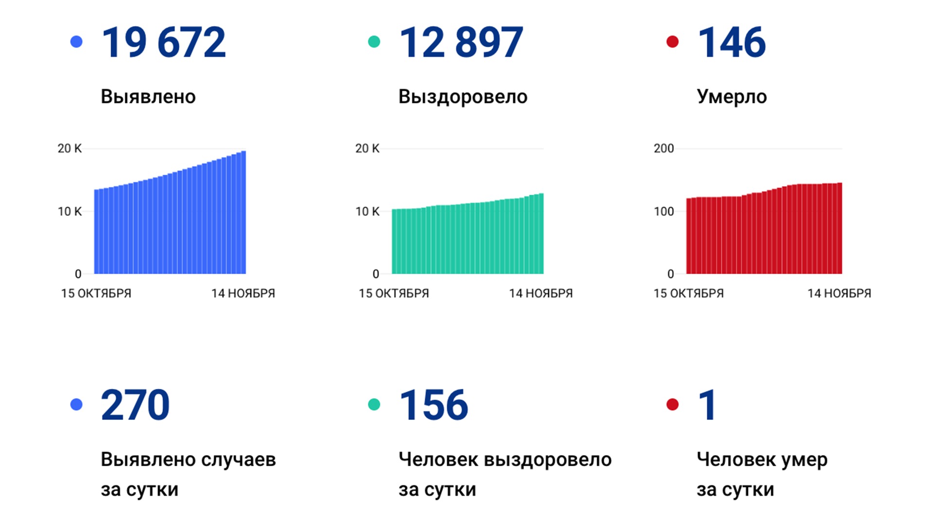 Рекорды каждый день: за сутки в крае подтвердили 270 новых случая коронавируса подтвердили за сутки в Хабаровском крае