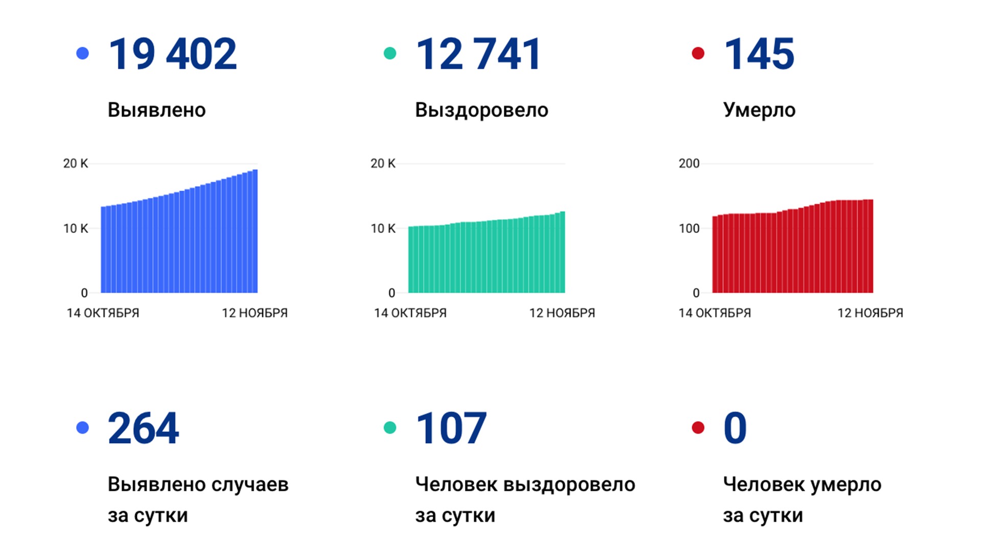 264 новых случая коронавируса подтвердили за сутки в Хабаровском крае