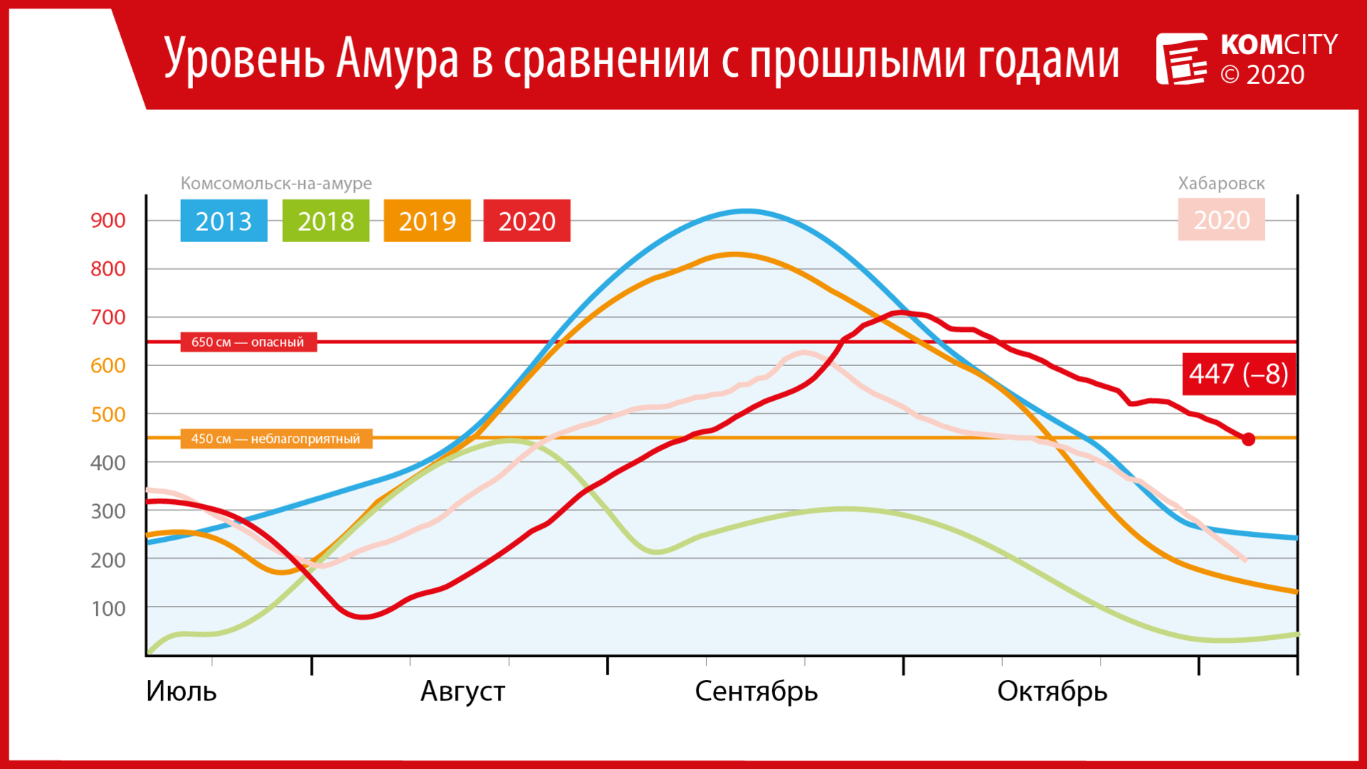 Амур у Комсомольска наконец пересёк отметку неблагоприятного явления