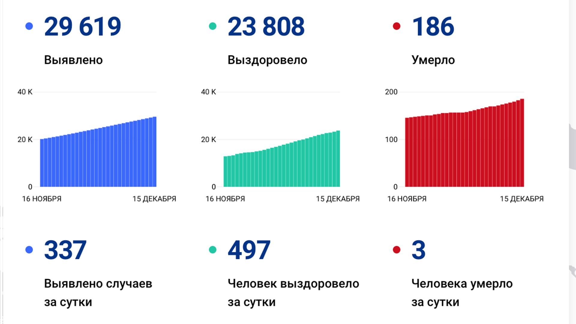 337 случаев коронавируса выявили за сутки в Хабаровском крае