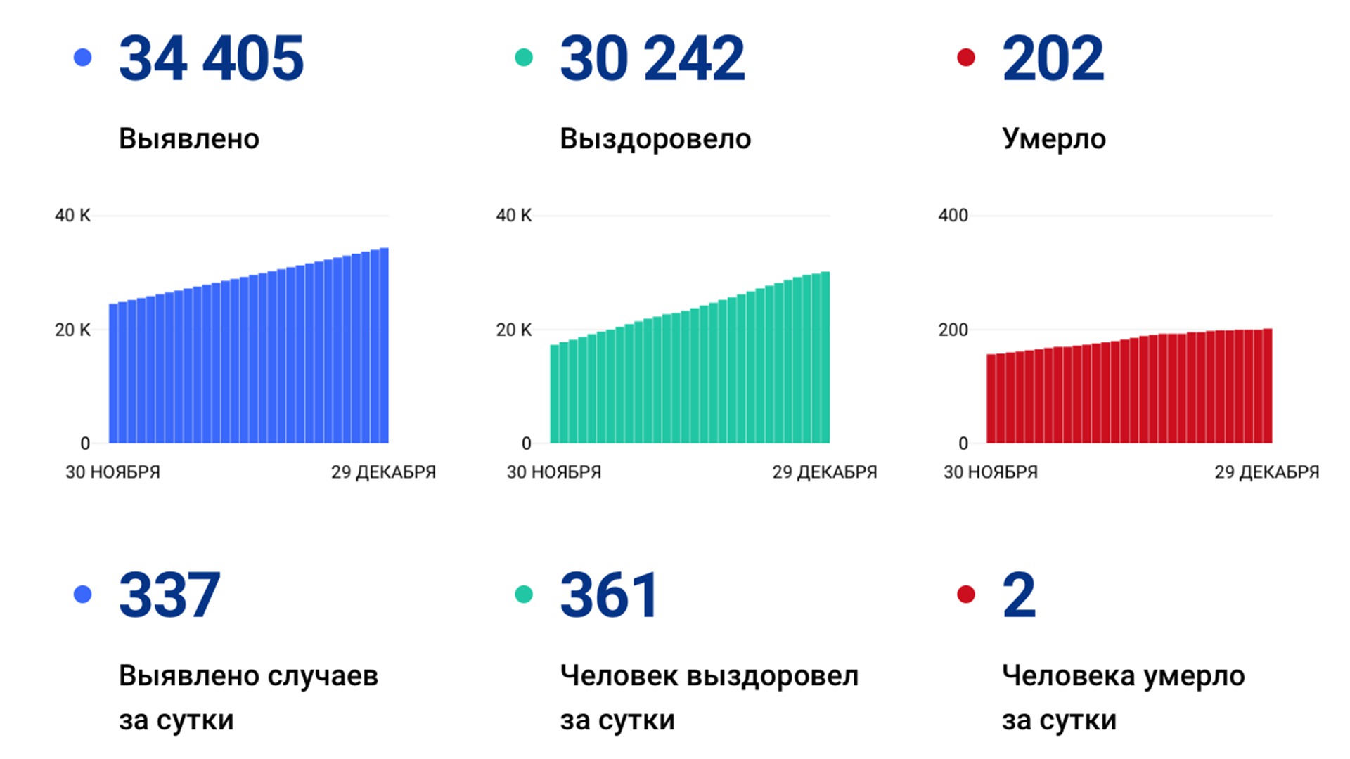 337 случаев коронавируса выявили за сутки в Хабаровском крае