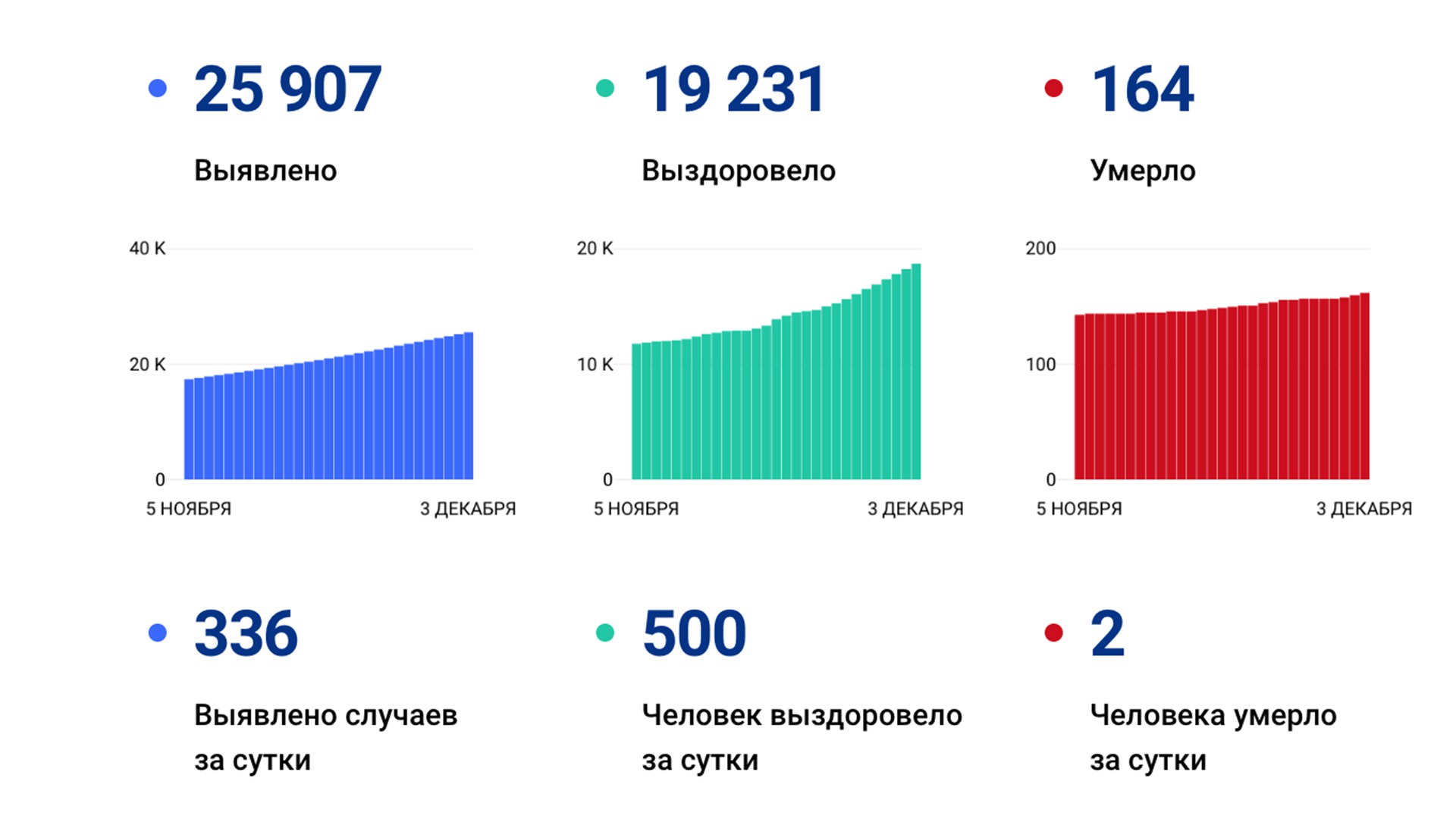 Ещё 336 новых случаев коронавируса подтвердили за сутки в Хабаровском крае