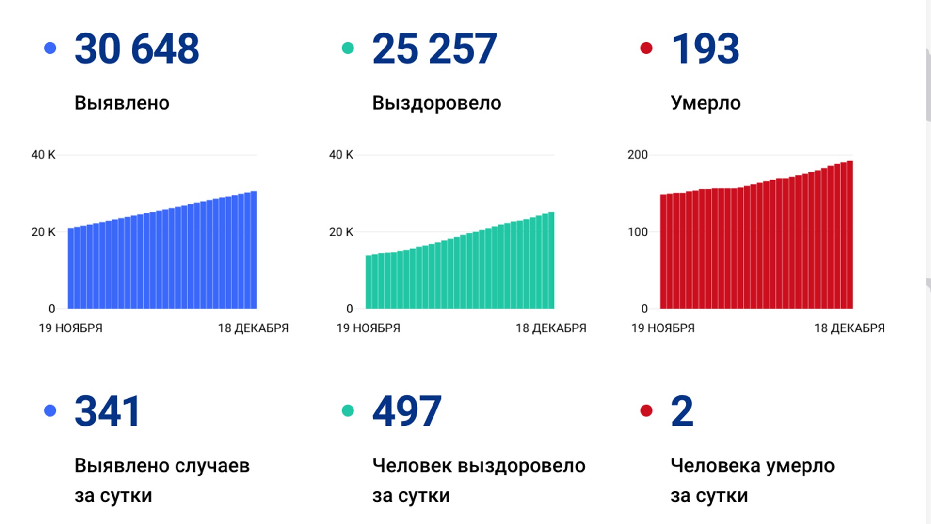 341 случай коронавируса выявили за сутки в Хабаровском крае