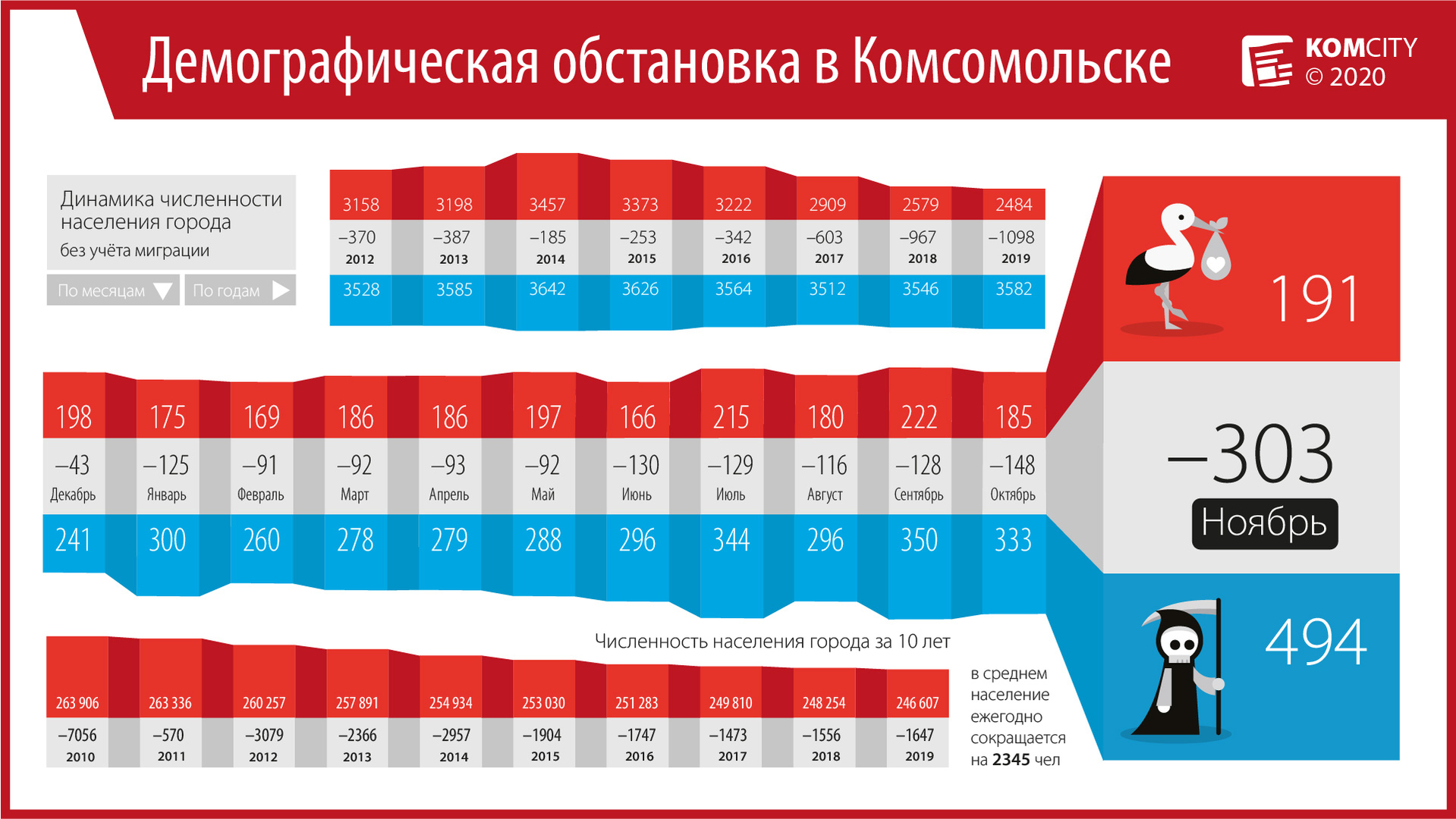 В ноябре в Комсомольске родился 191 младенец, а естественная убыль населения побила рекорд