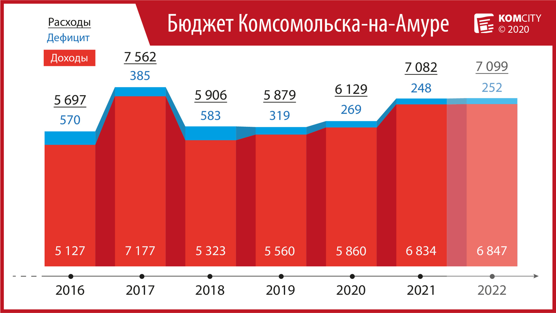 Притча о выживании, или каким будет бюджет Комсомольска