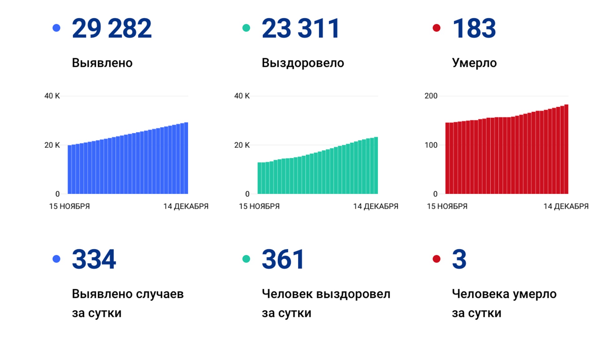 334 случая коронавируса выявили за сутки в Хабаровском крае