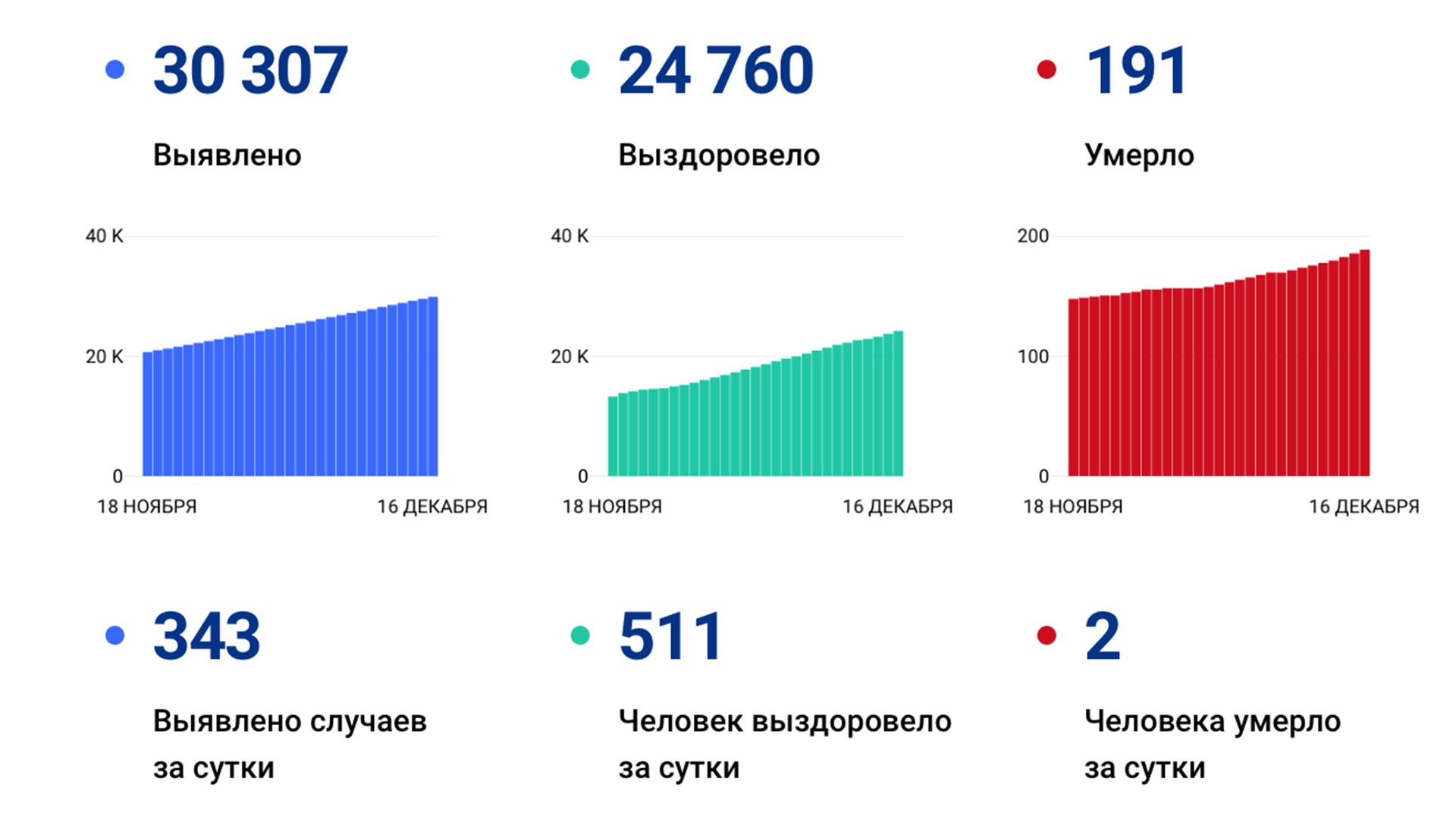 343 случая коронавируса выявили за сутки в Хабаровском крае