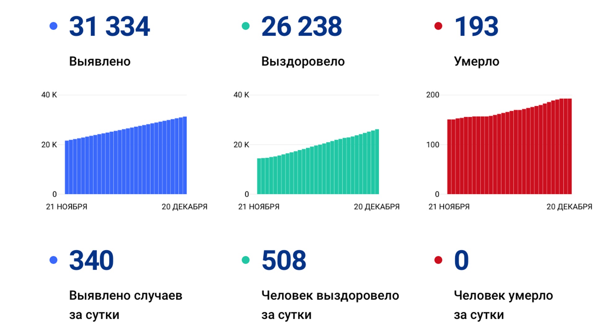 340 случаев коронавируса выявили за сутки в Хабаровском крае