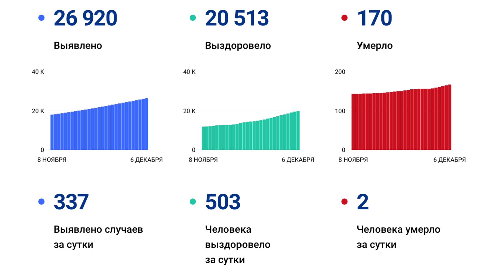 Ещё 337 случаев коронавируса подтвердили за сутки в Хабаровском крае