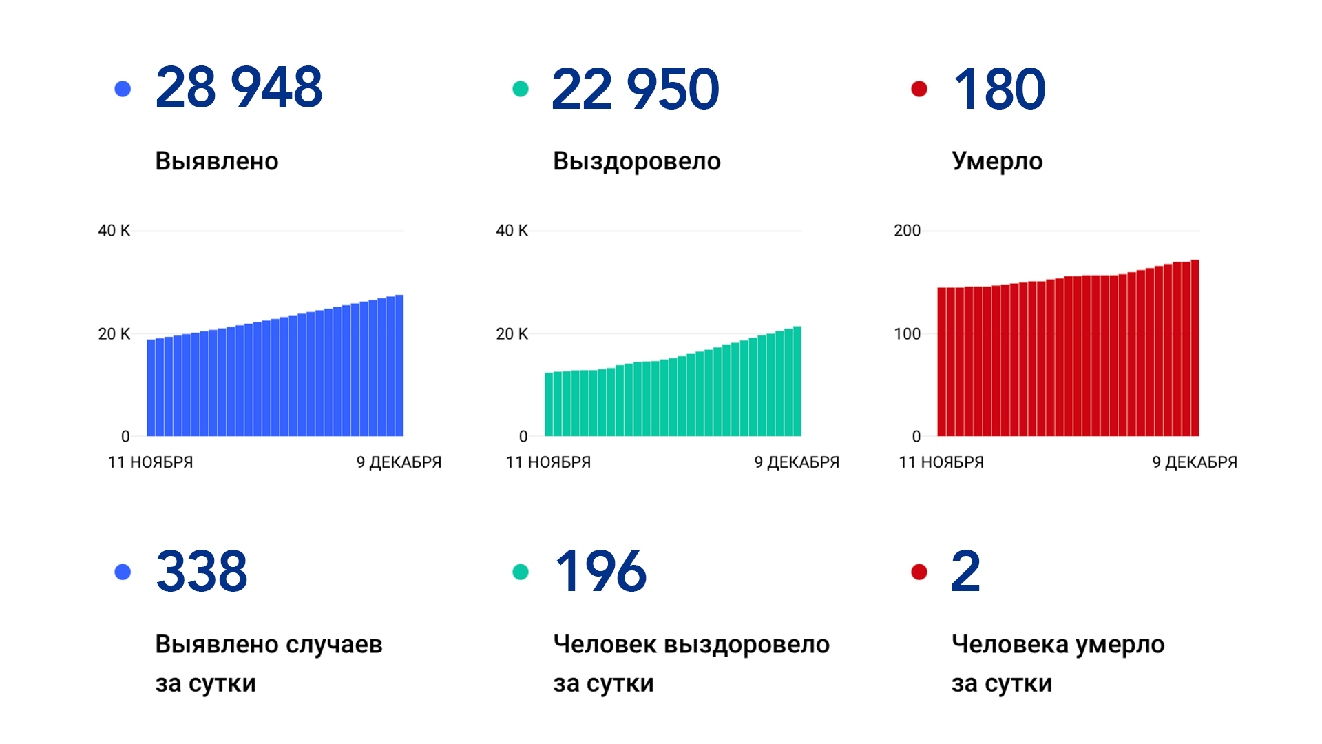 338 случаев коронавируса выявили за сутки в Хабаровском крае