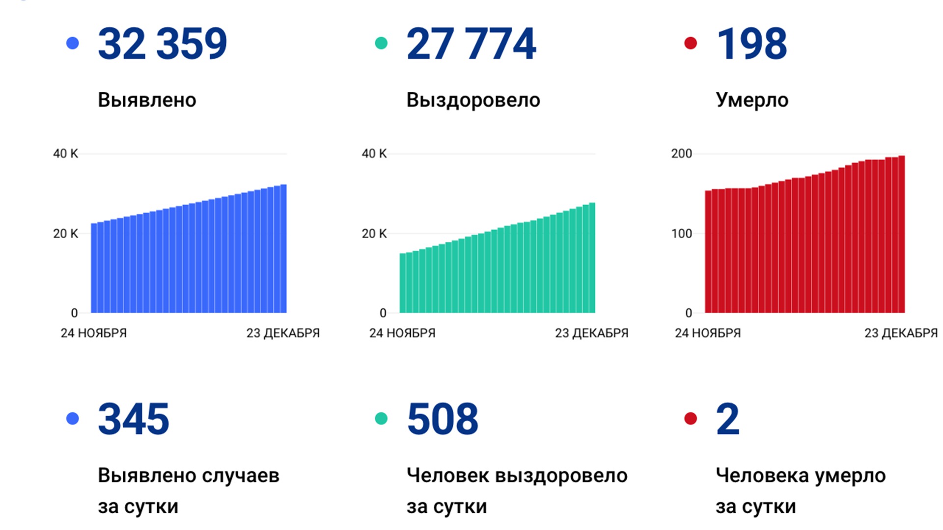 345 случаев «короны» выявили за сутки в Хабаровском крае