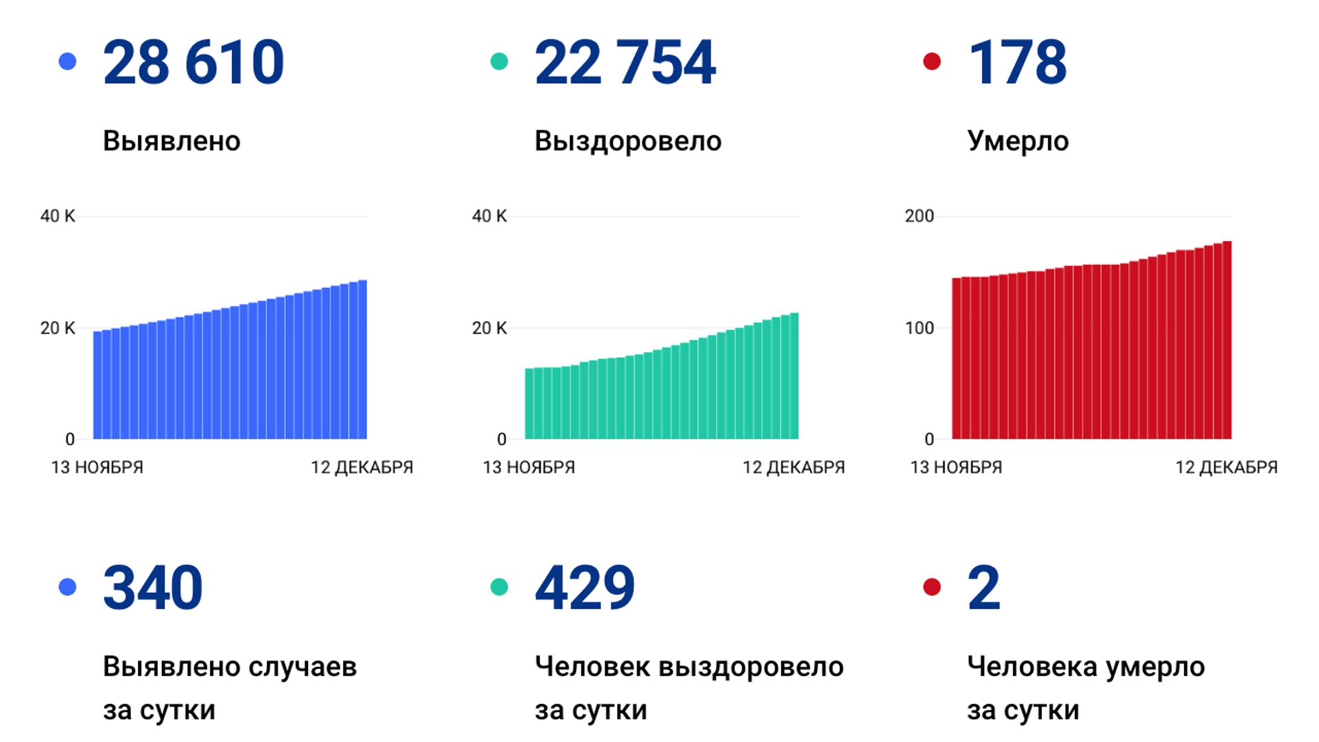 340 новых случаев коронавируса выявили за сутки в крае