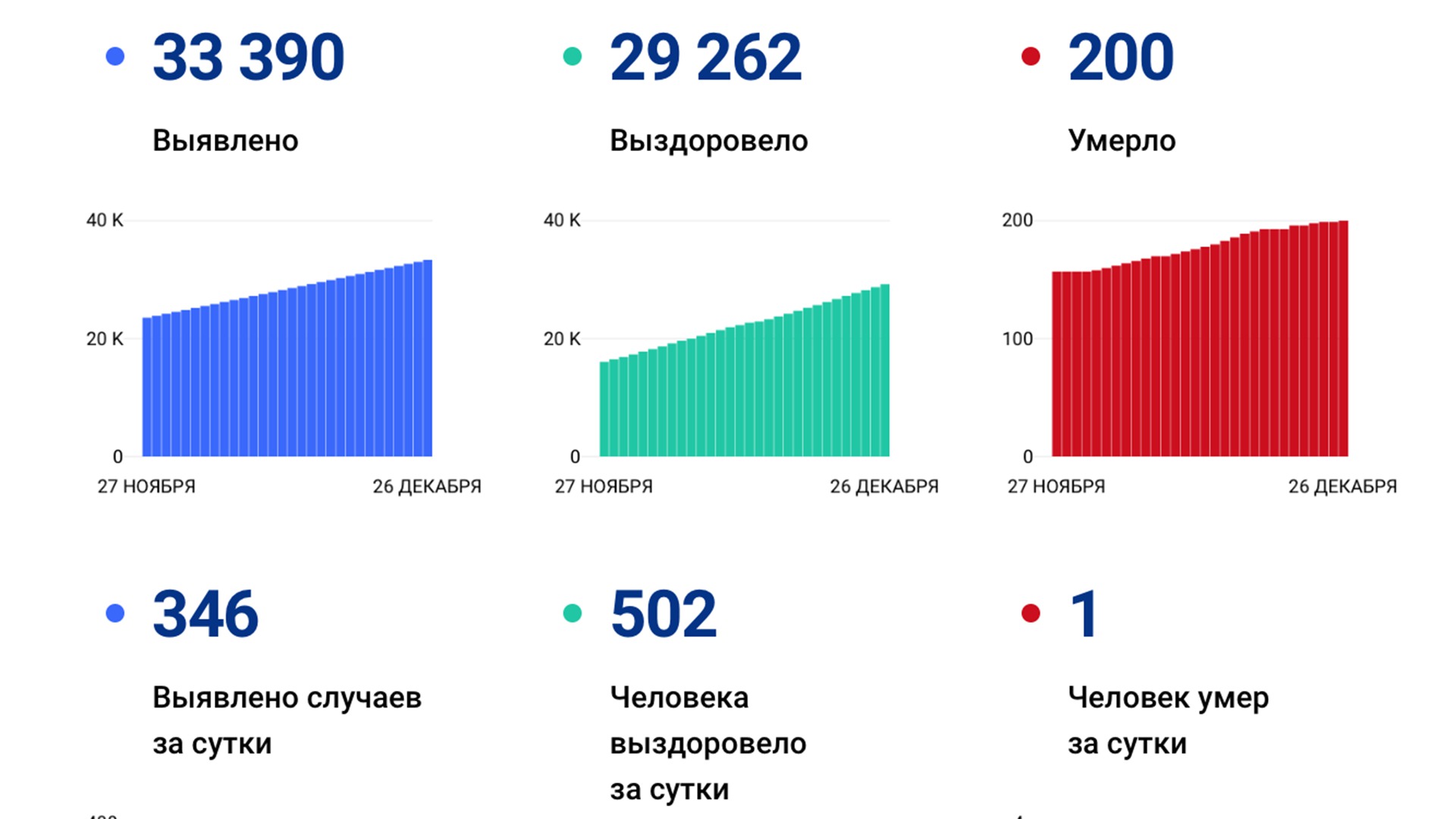 346 случаев коронавируса выявили за сутки в Хабаровском крае