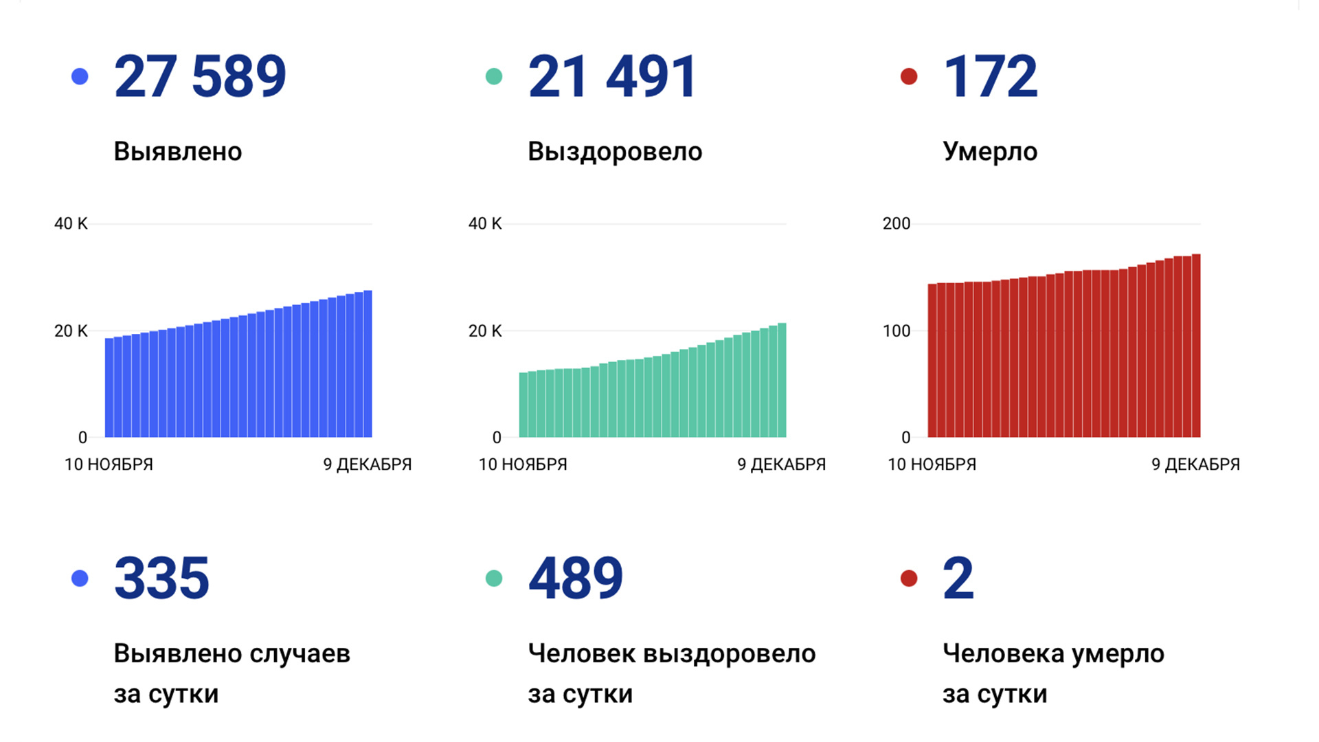 Ещё 335 случаев коронавируса подтвердили за сутки в Хабаровском крае