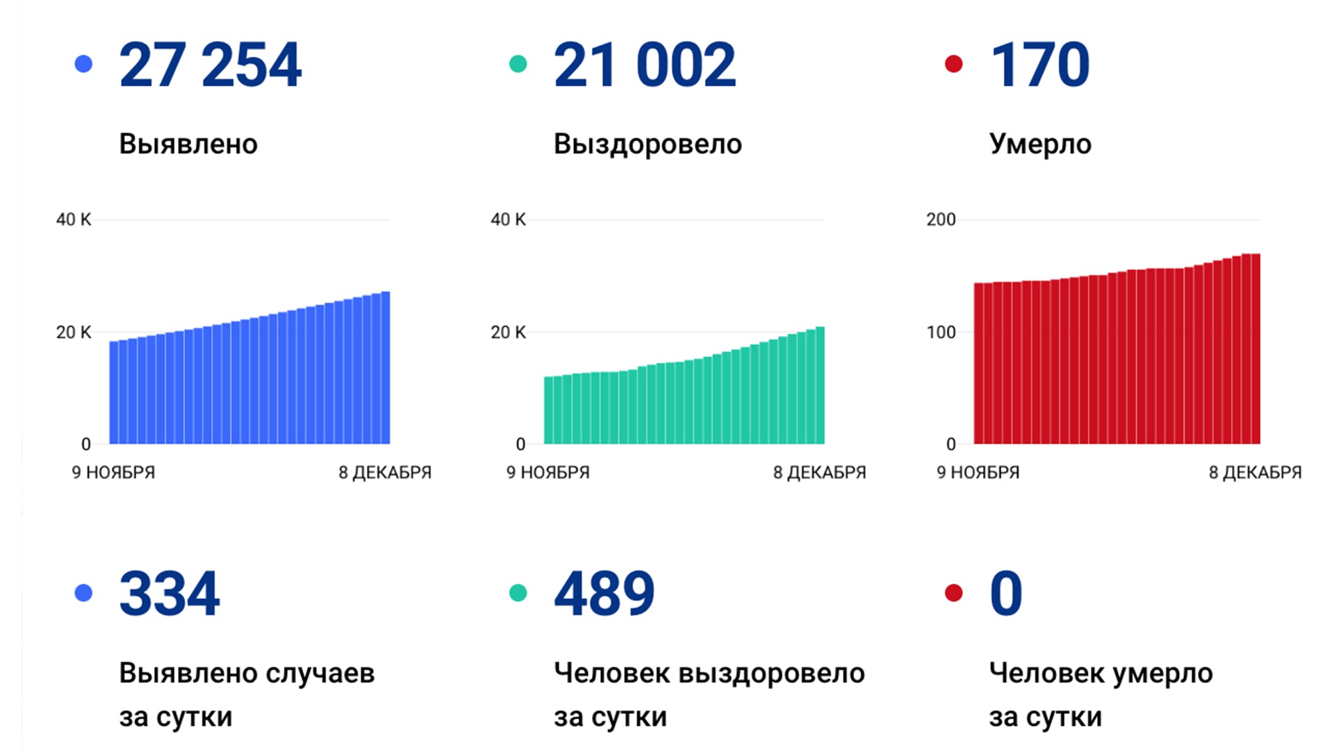 Ещё 334 случая коронавируса подтвердили за сутки в Хабаровском крае