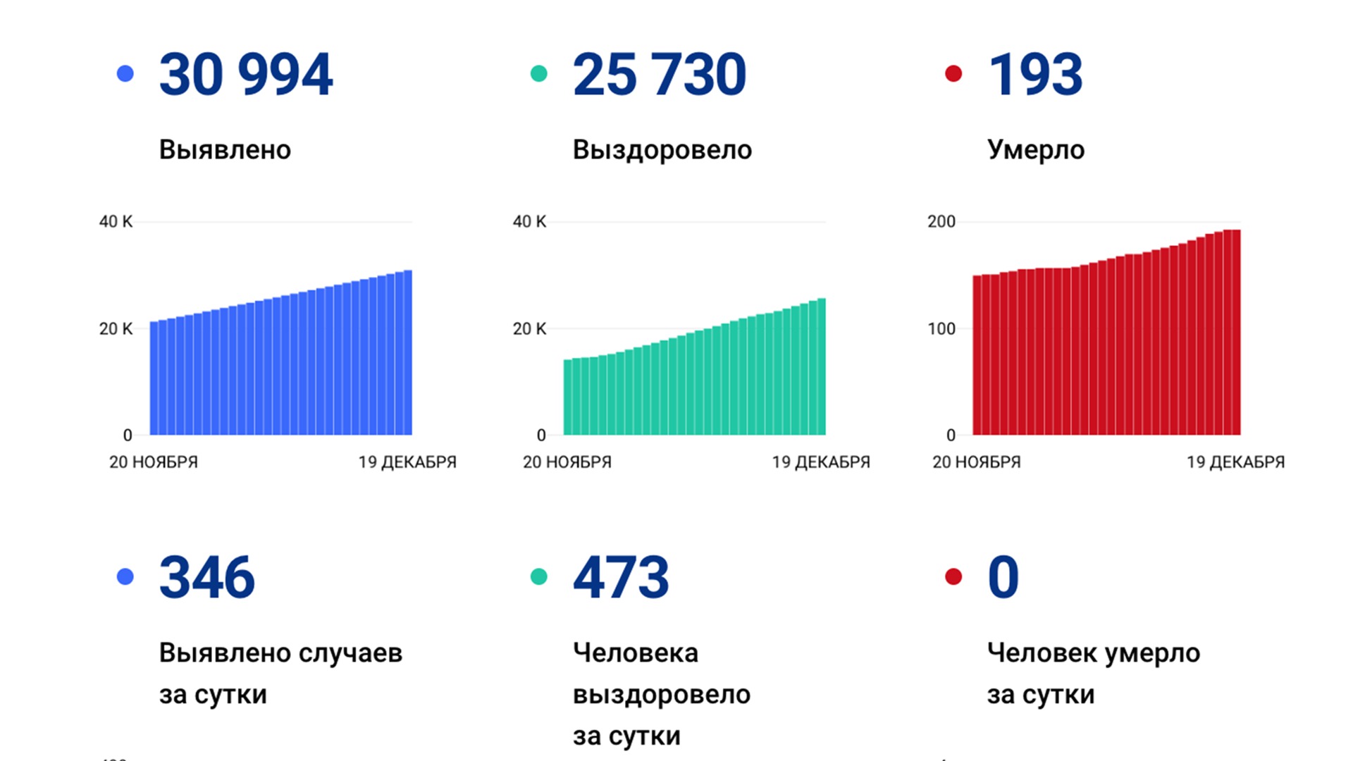 346 случаев коронавируса выявили за сутки в Хабаровском крае