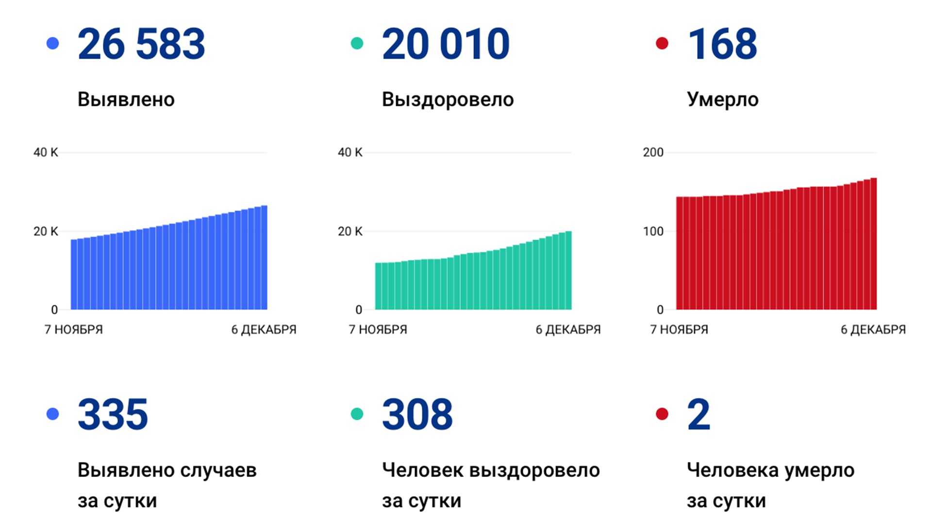 Ещё 335 случаев коронавируса подтвердили за сутки в Хабаровском крае