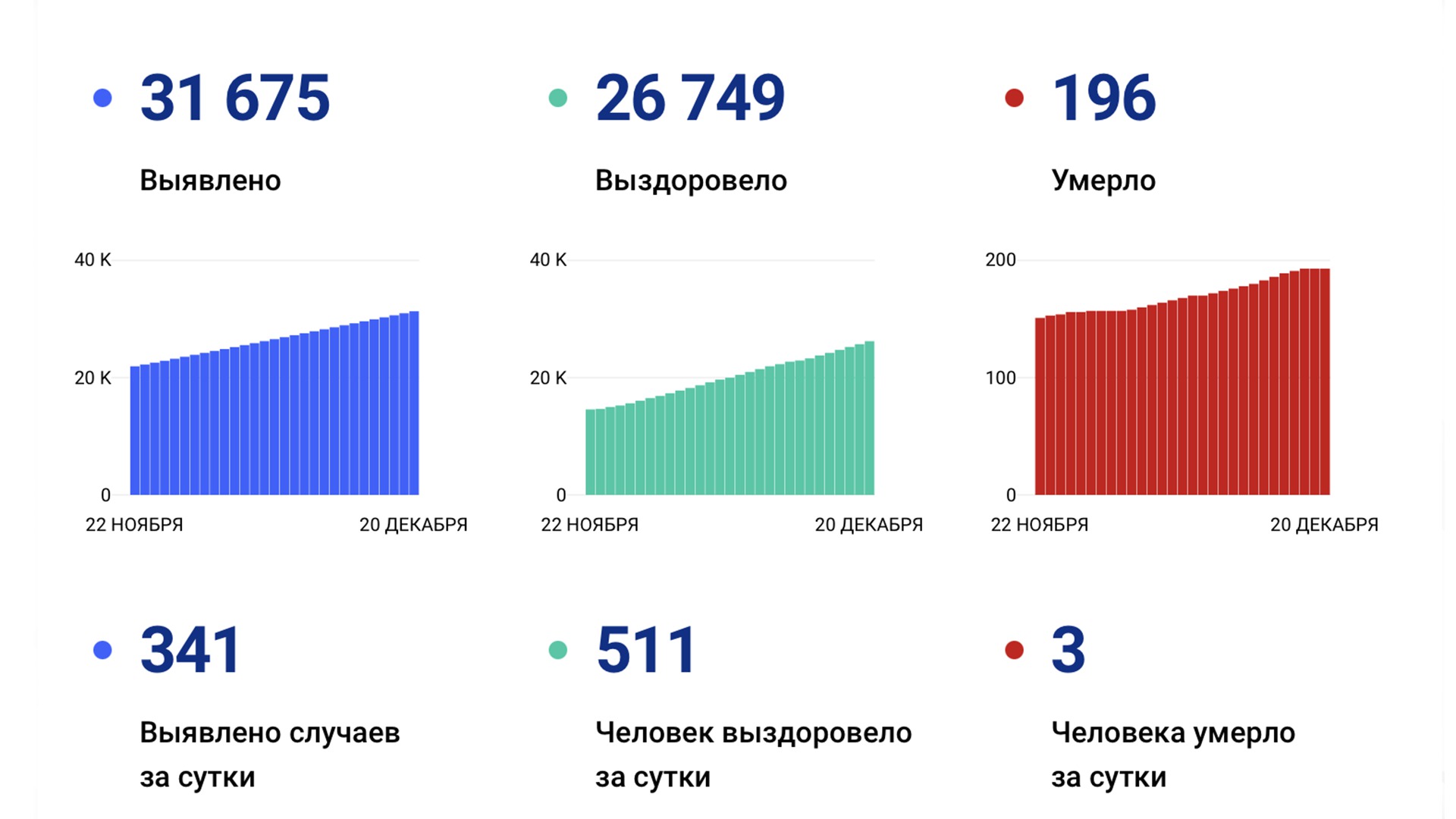 341 случай коронавируса выявили за сутки в Хабаровском крае