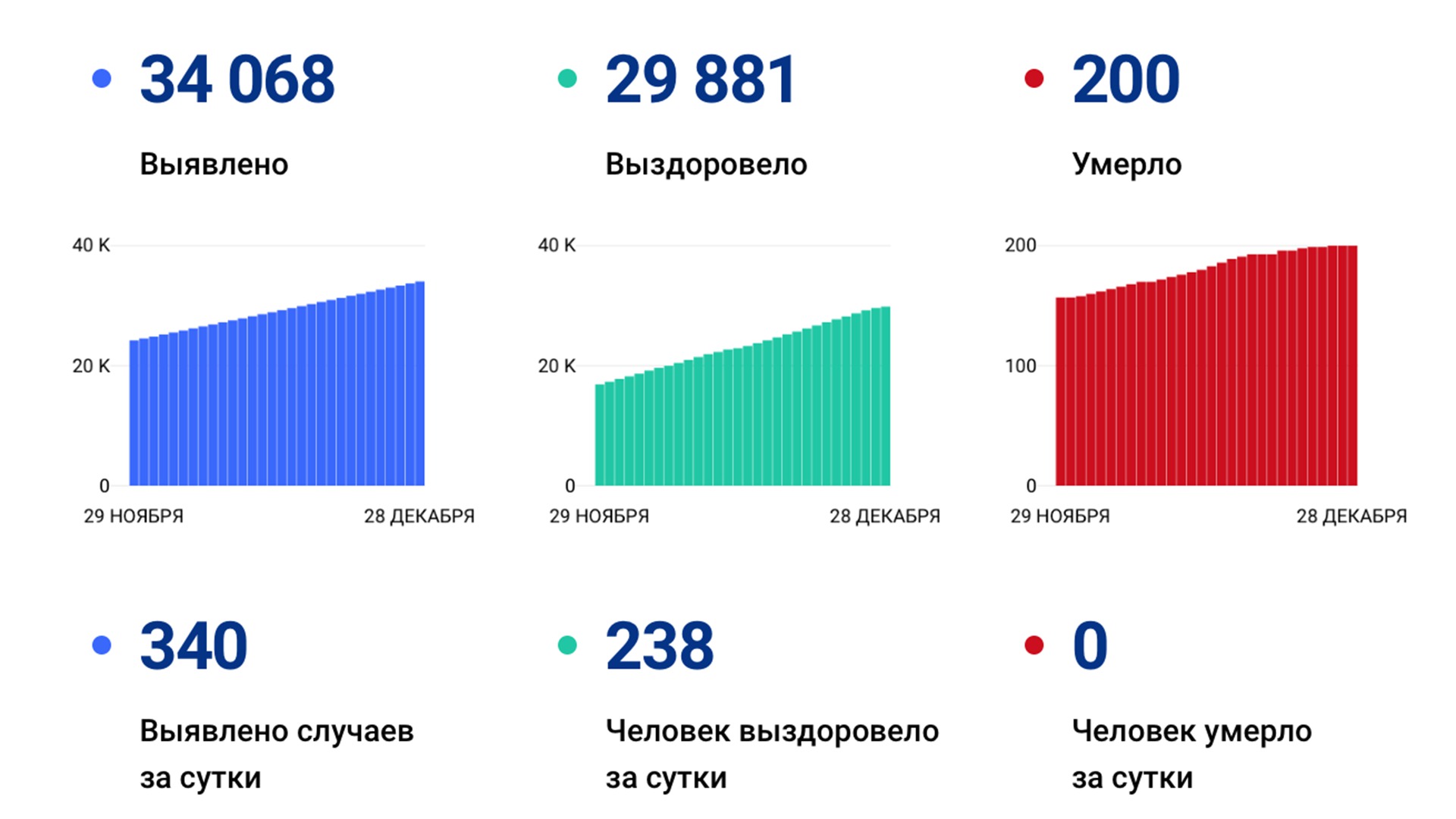 340 случаев коронавируса выявили за сутки в Хабаровском крае