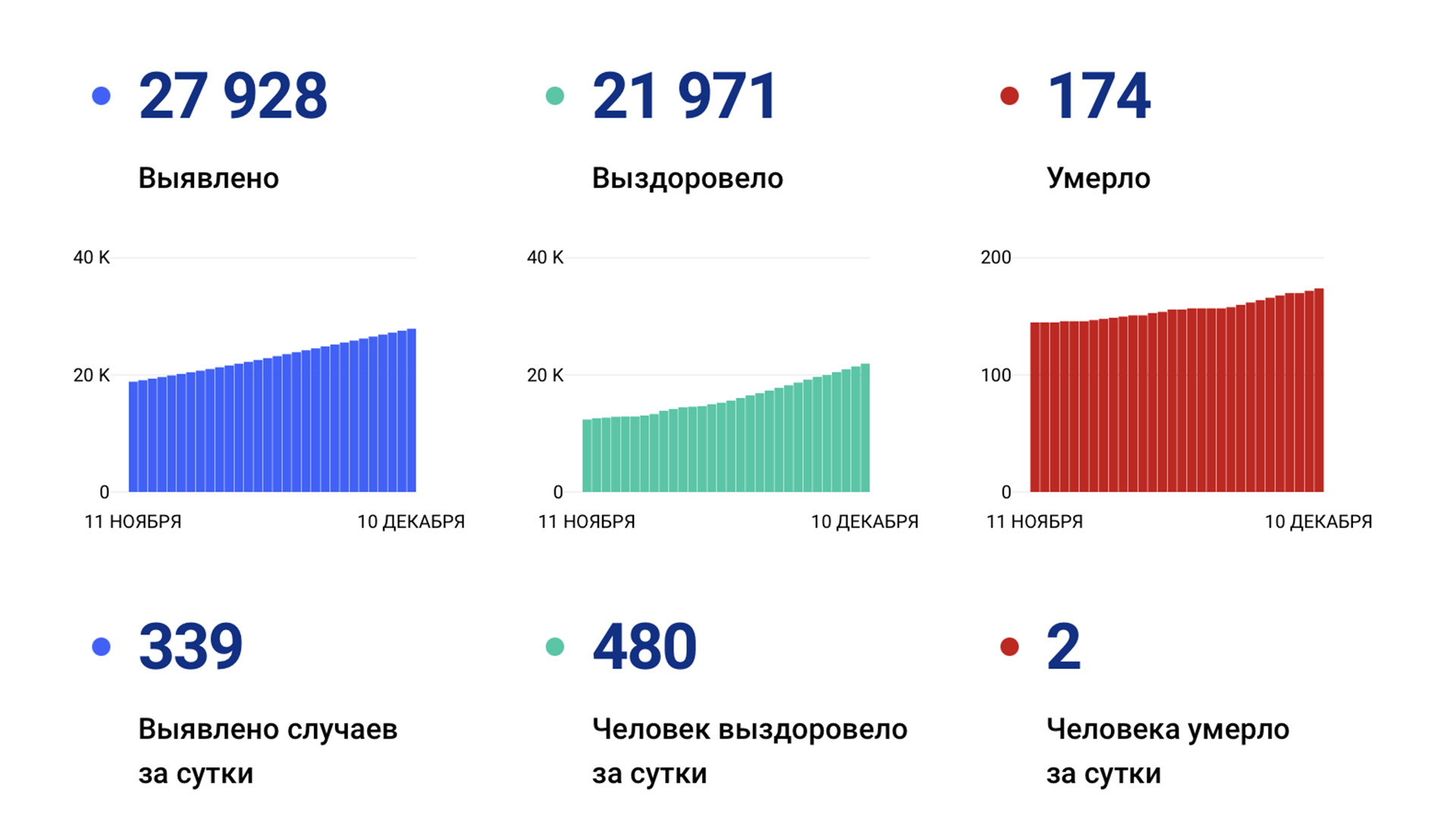 Ещё 339 случаев коронавируса подтвердили за сутки в Хабаровском крае