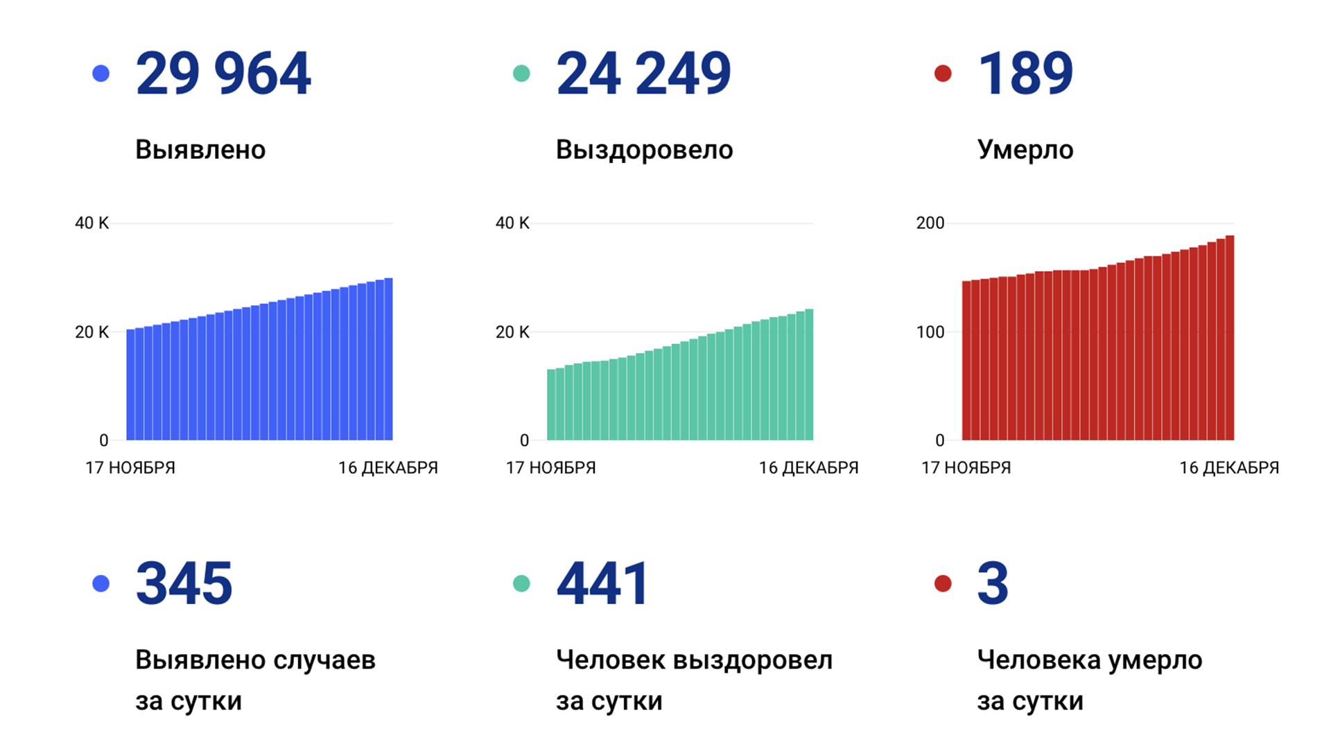 345 случаев коронавируса выявили за сутки в Хабаровском крае