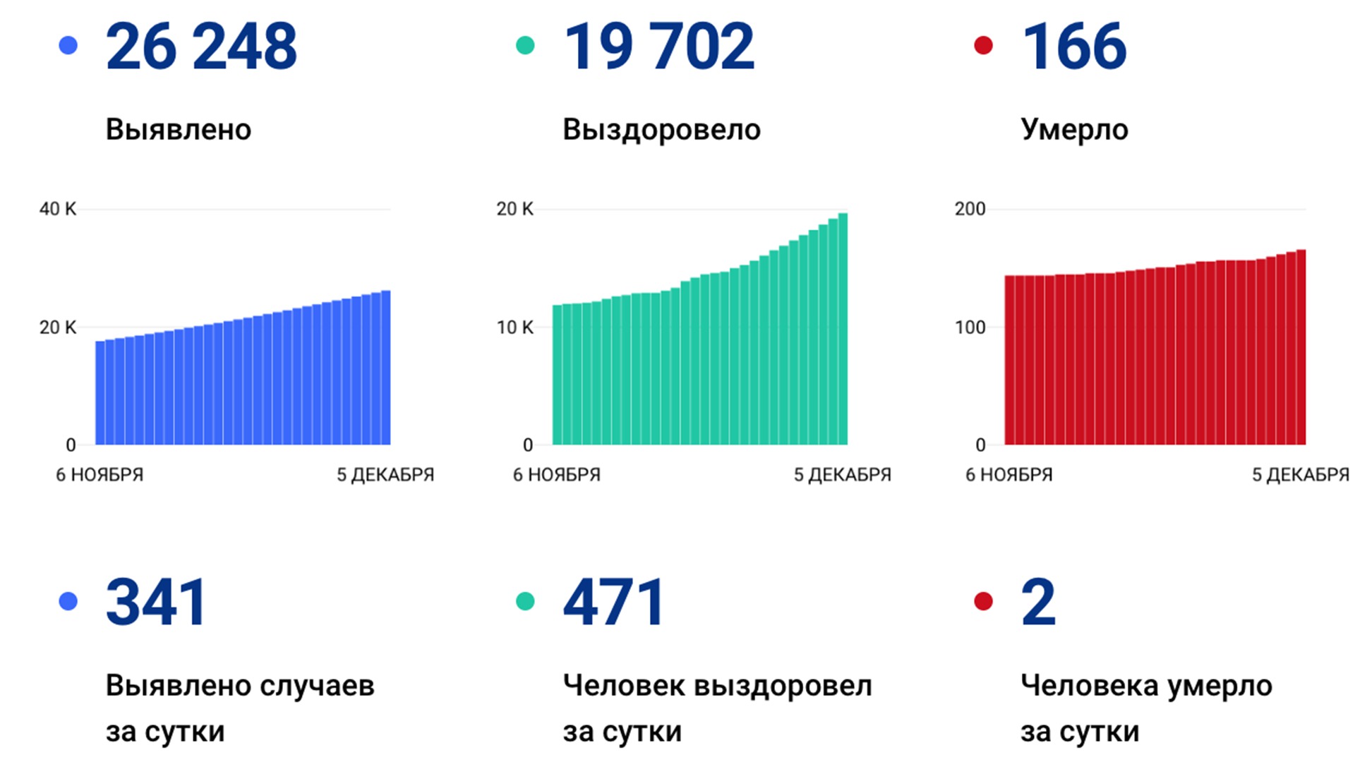 Ещё 341 случай коронавируса подтвердили за сутки в Хабаровском крае