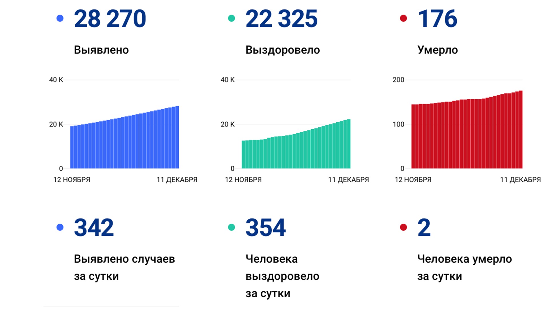 Ещё 342 случая коронавируса подтвердили за сутки в Хабаровском крае