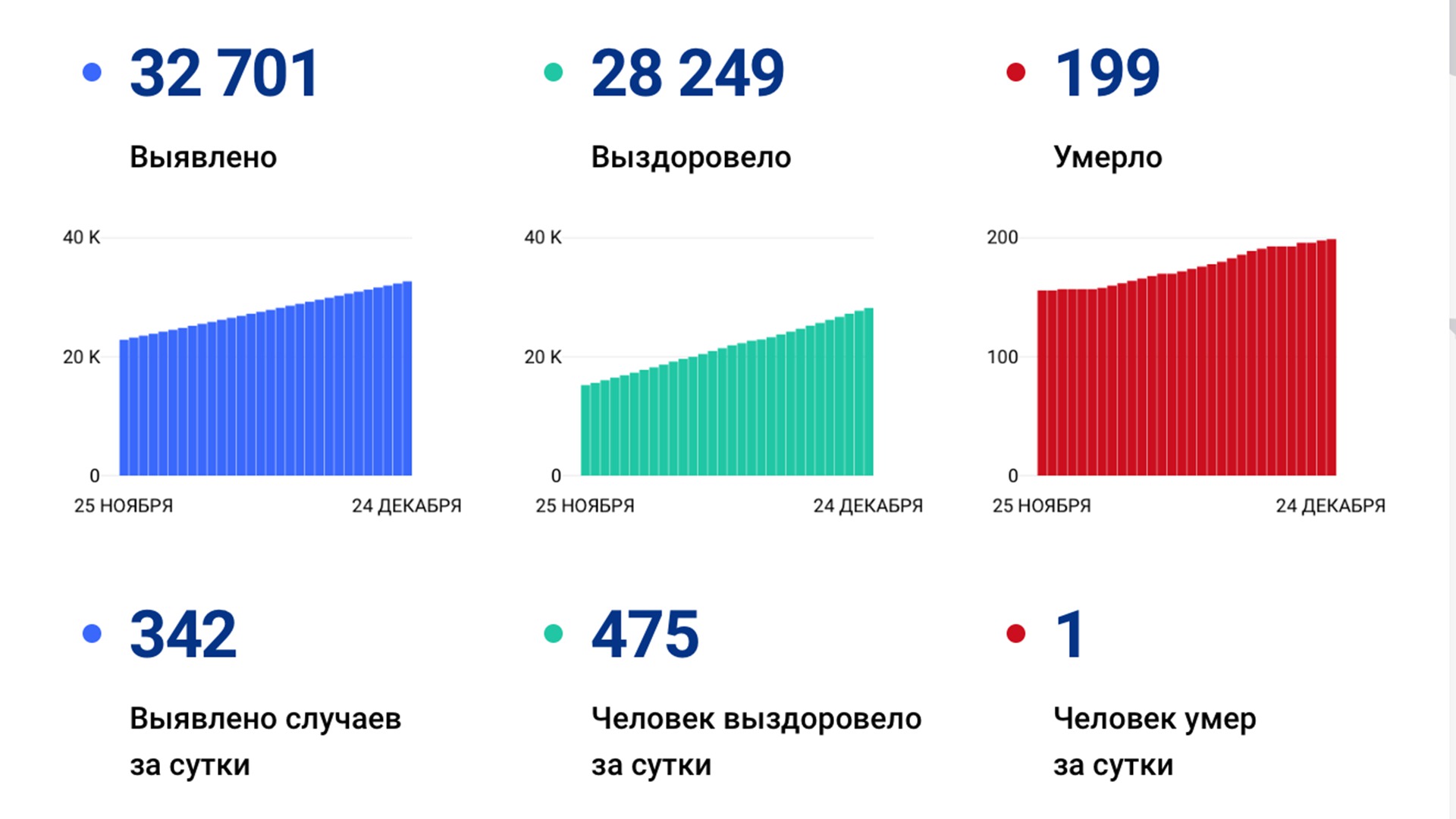 342 случая коронавируса выявили за сутки в Хабаровском крае