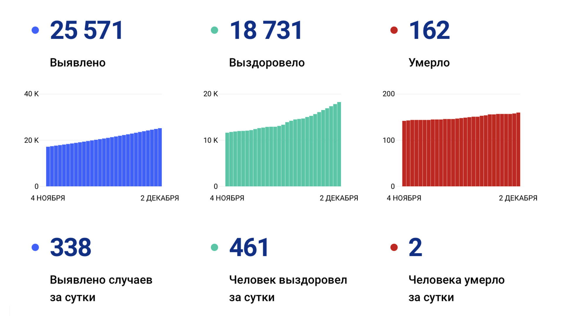 Ещё 338 новых случаев коронавируса подтвердили за сутки в Хабаровском крае