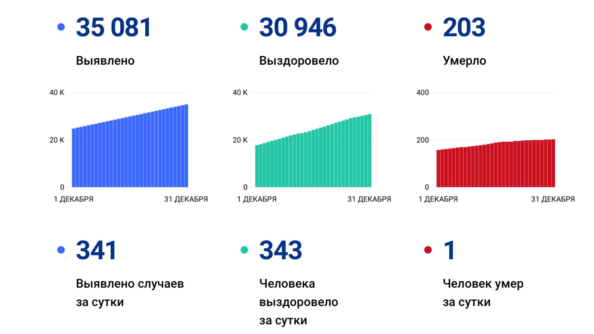 341 случай коронавируса выявили за сутки в Хабаровском крае, с начала пандемии заболевших больше 35-ти тысяч