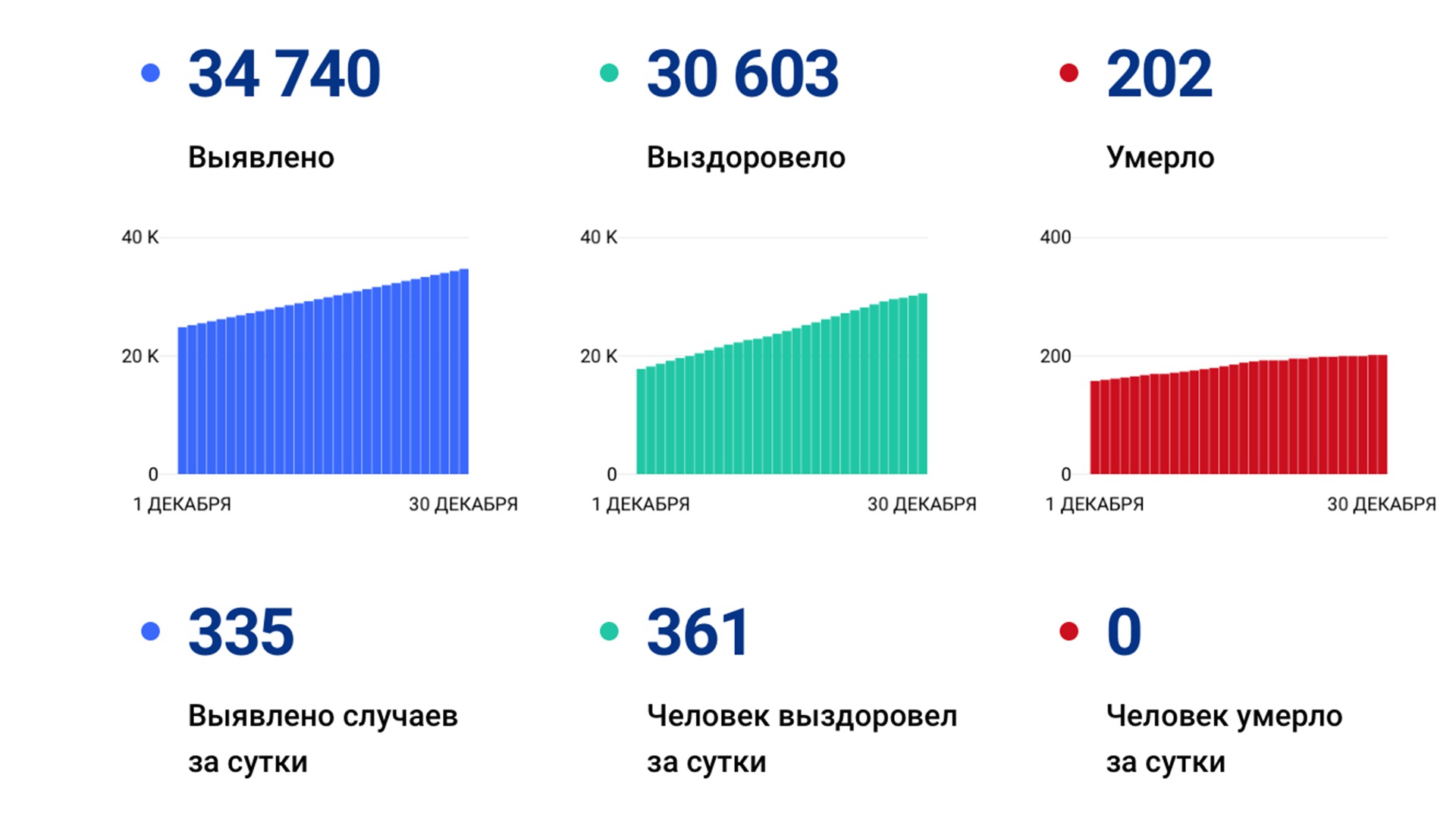 335 случаев коронавируса выявили за сутки в Хабаровском крае