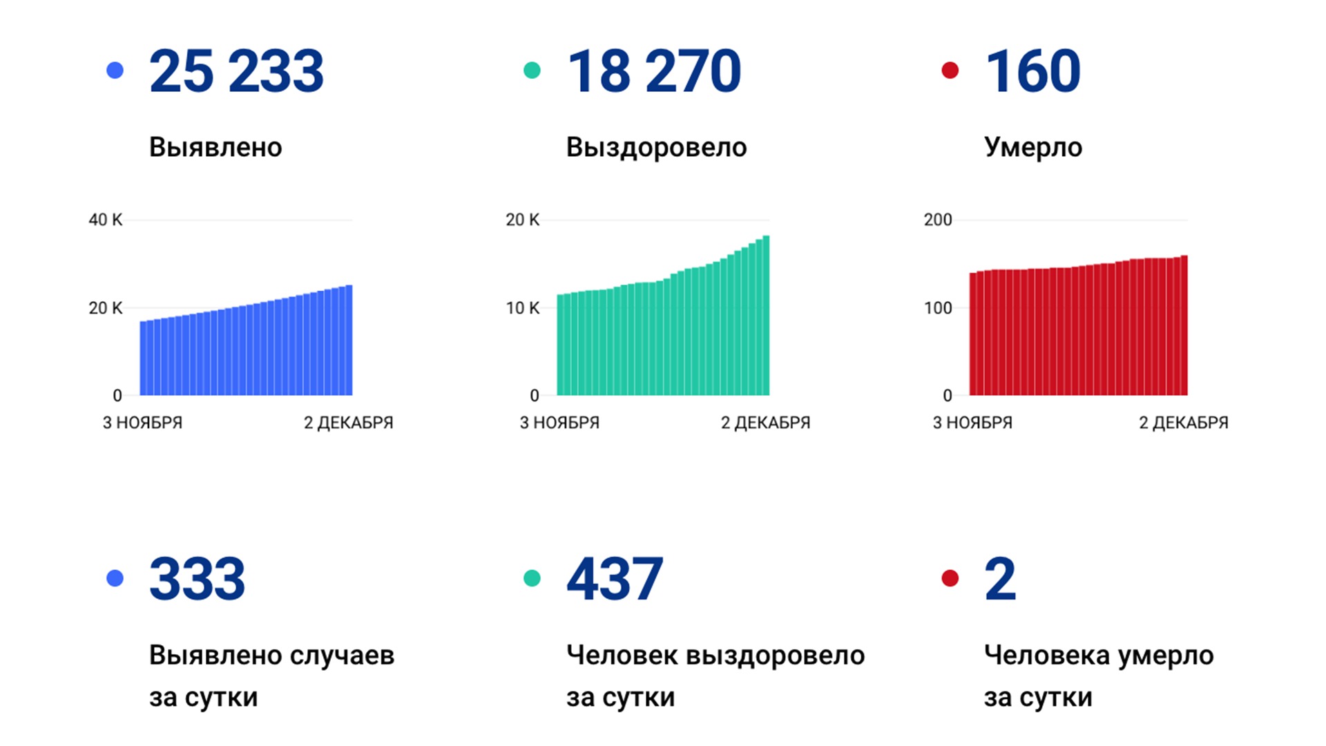 Ещё 333 новых случая коронавируса подтвердили за сутки в Хабаровском крае