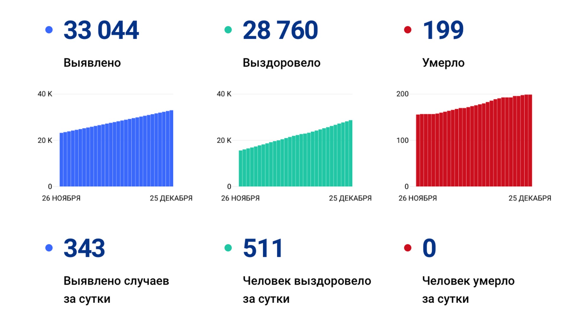 343 случая коронавируса выявили за сутки в Хабаровском крае