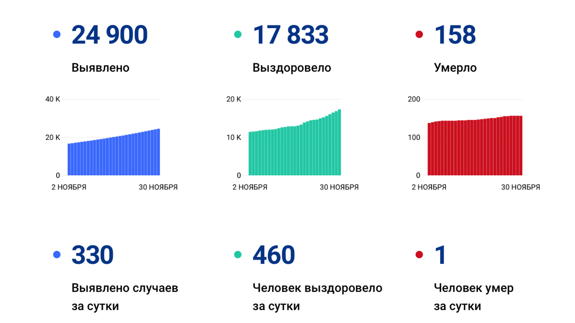 Ещё 330 новых случаев коронавируса подтвердили за сутки в Хабаровском крае
