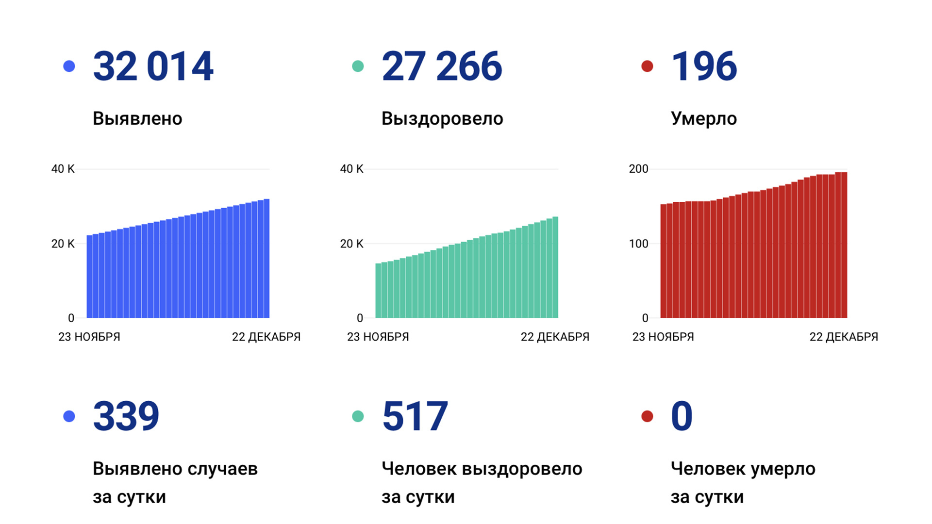 339 случаев коронавируса выявили за сутки в Хабаровском крае