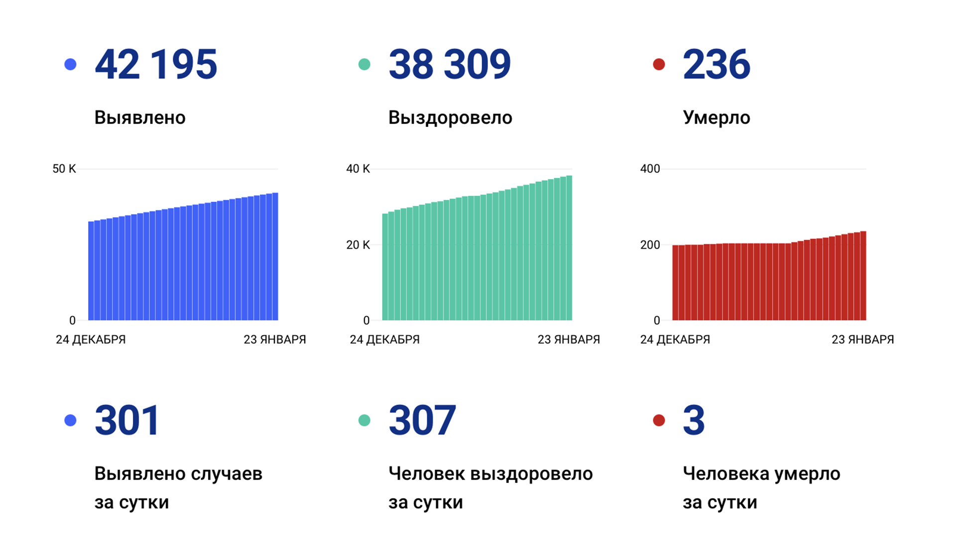 301 новый случай «короны» выявили за сутки в Хабаровском крае