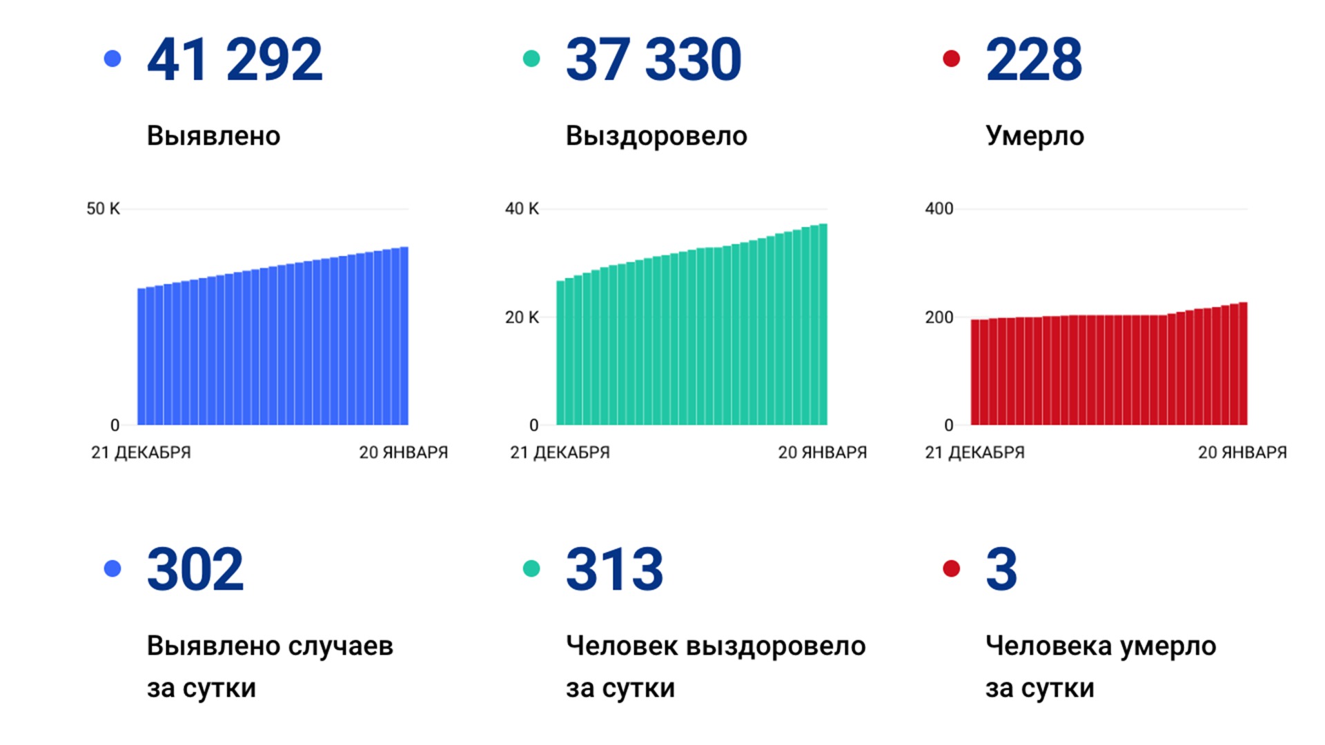 302 новых случая «короны» выявили за сутки в Хабаровском крае