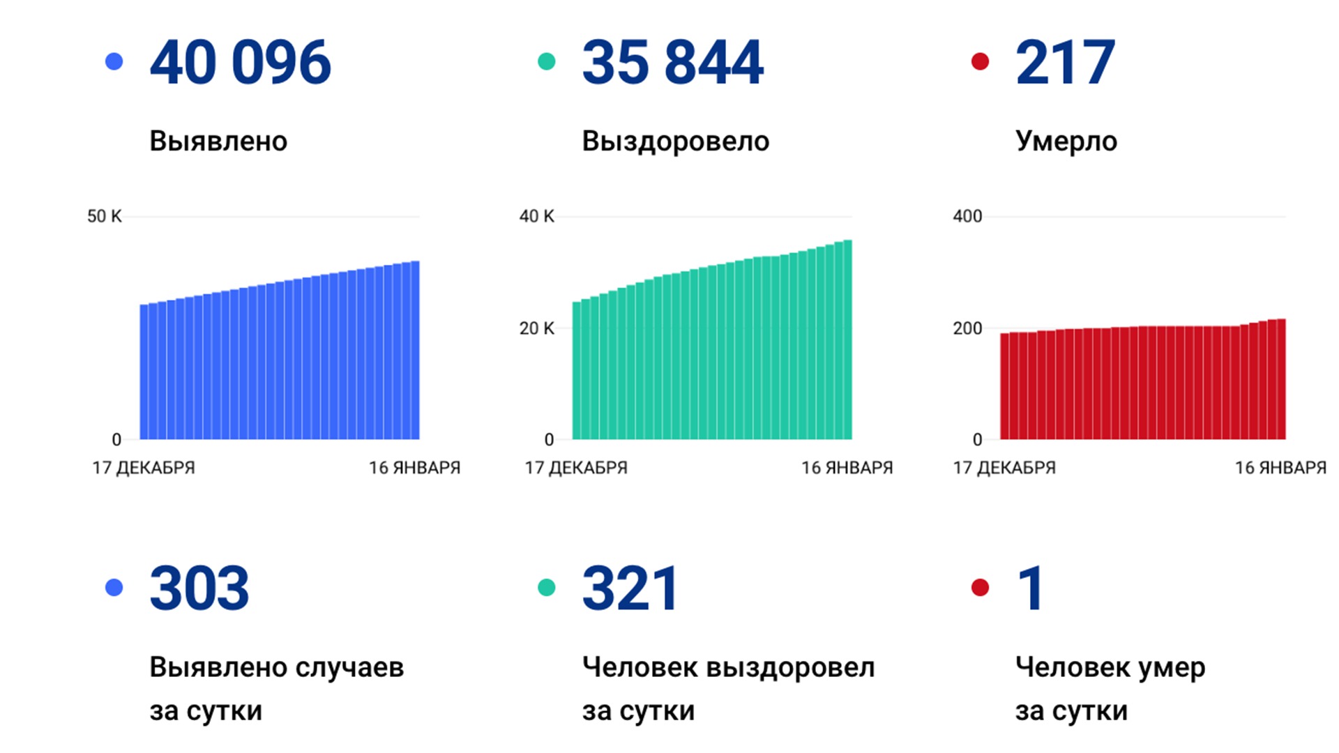 303 случая коронавируса выявили за сутки в Хабаровском крае, заболевших уже больше 40 тысяч человек