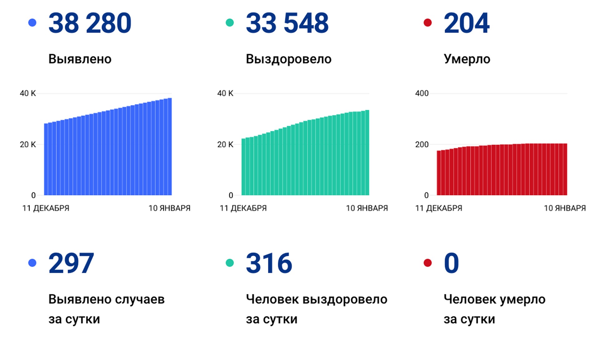 297 случаев коронавируса выявили за сутки в Хабаровском крае