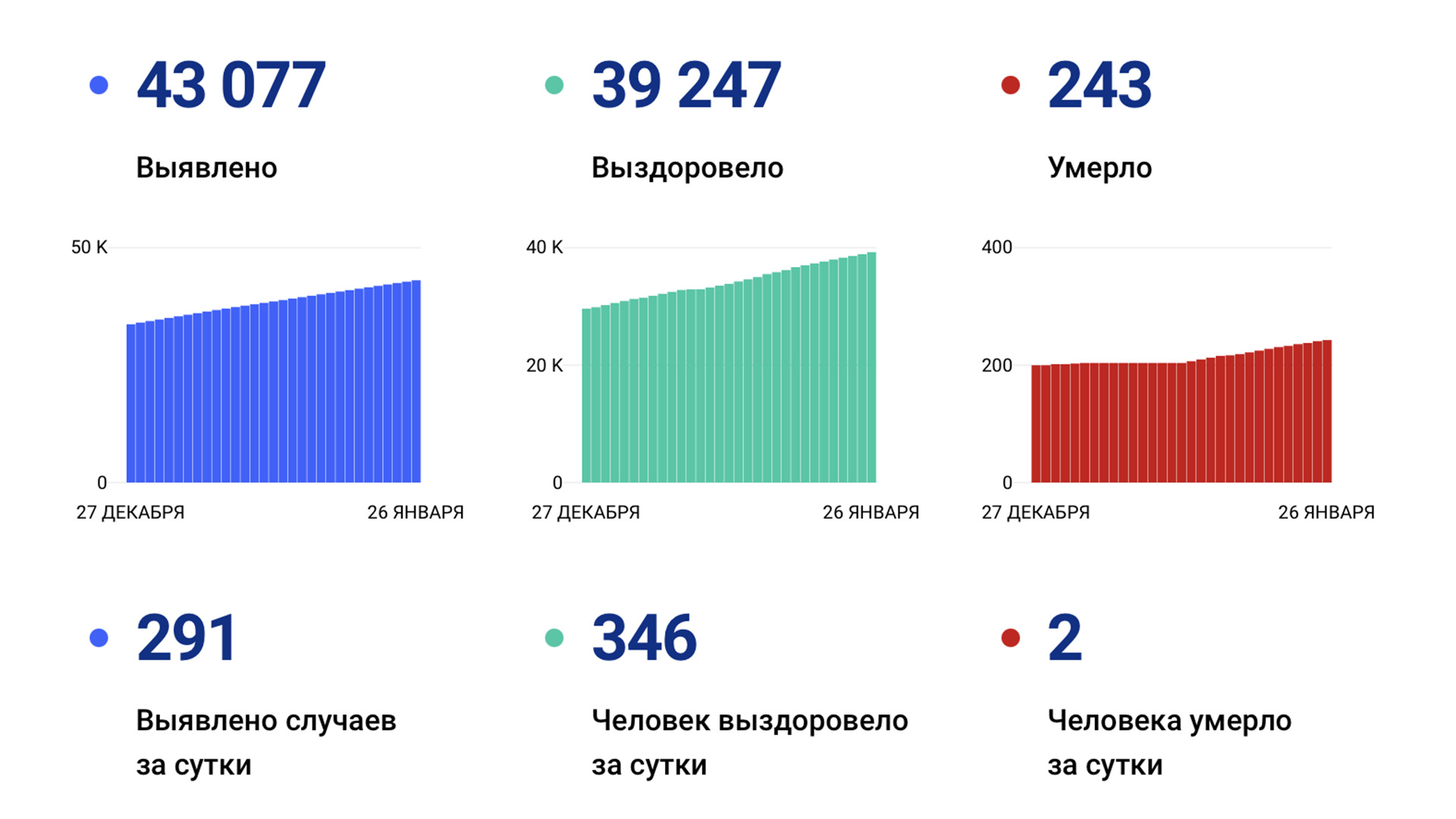 291 новый случай «короны» выявлен за сутки в Хабаровском крае