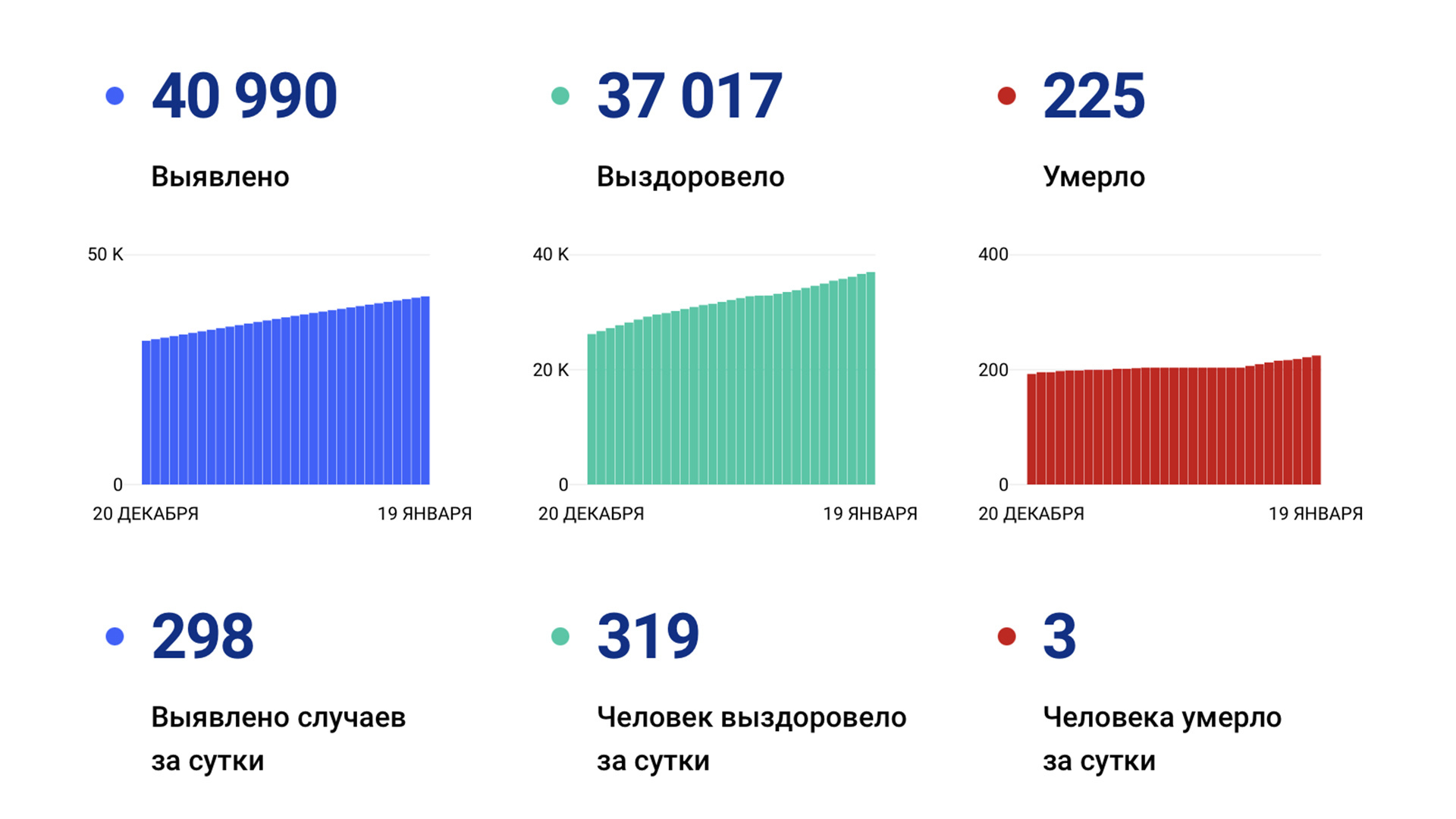 298 новых случаев «короны» выявили за сутки в Хабаровском крае