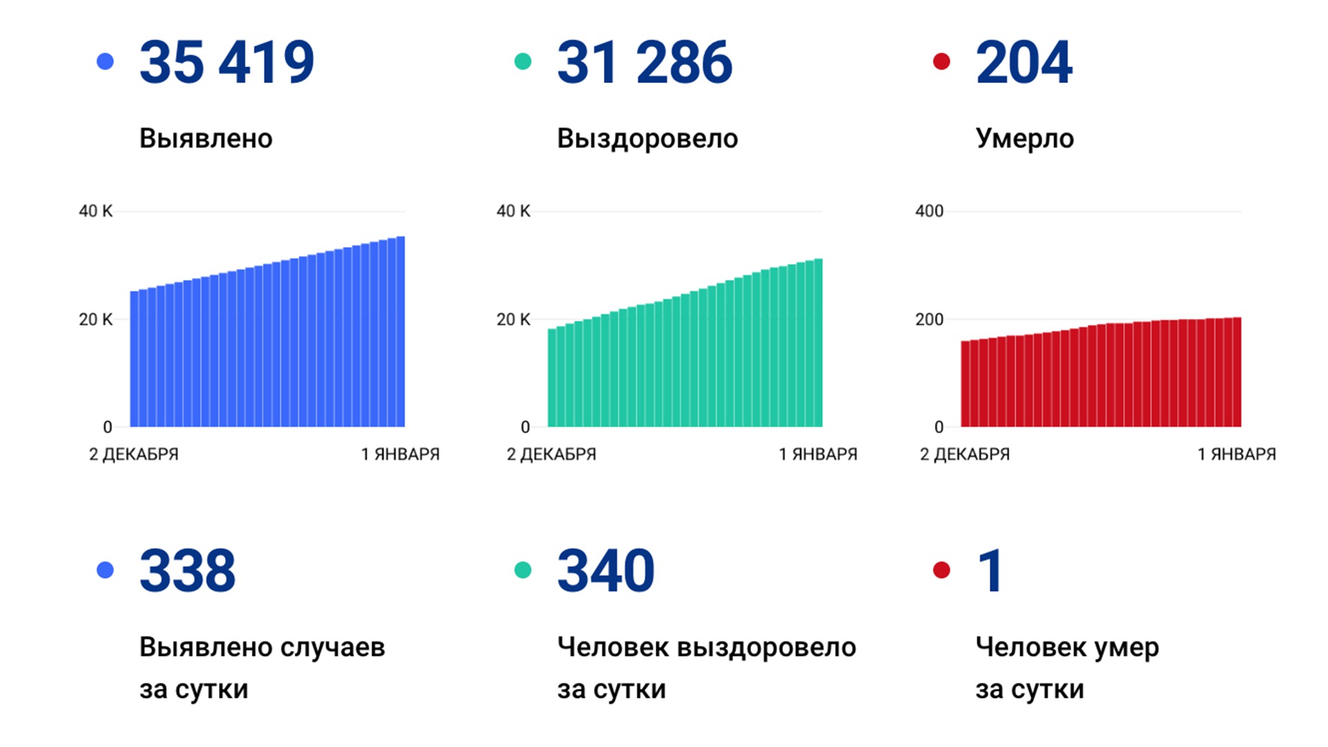 338 случаев коронавируса выявили за сутки в Хабаровском крае