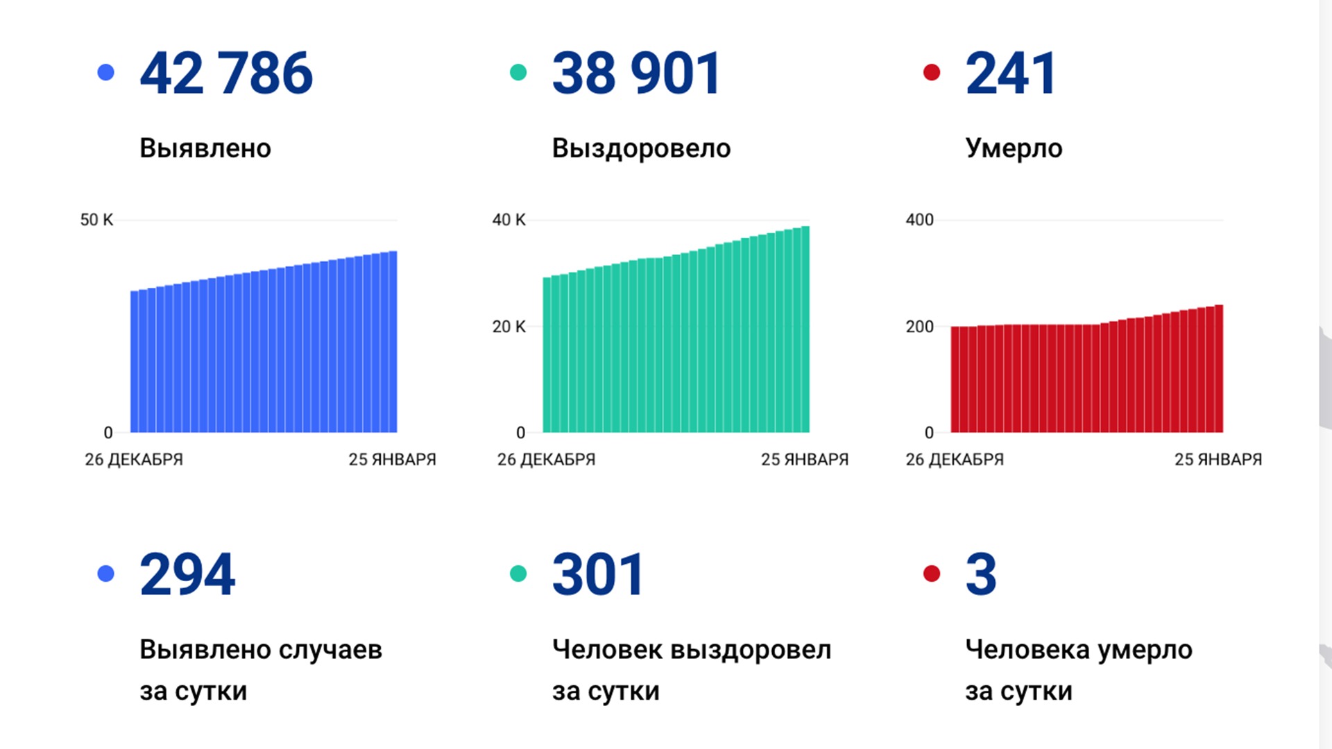 294 новых случая «короны» выявили за сутки в Хабаровском крае