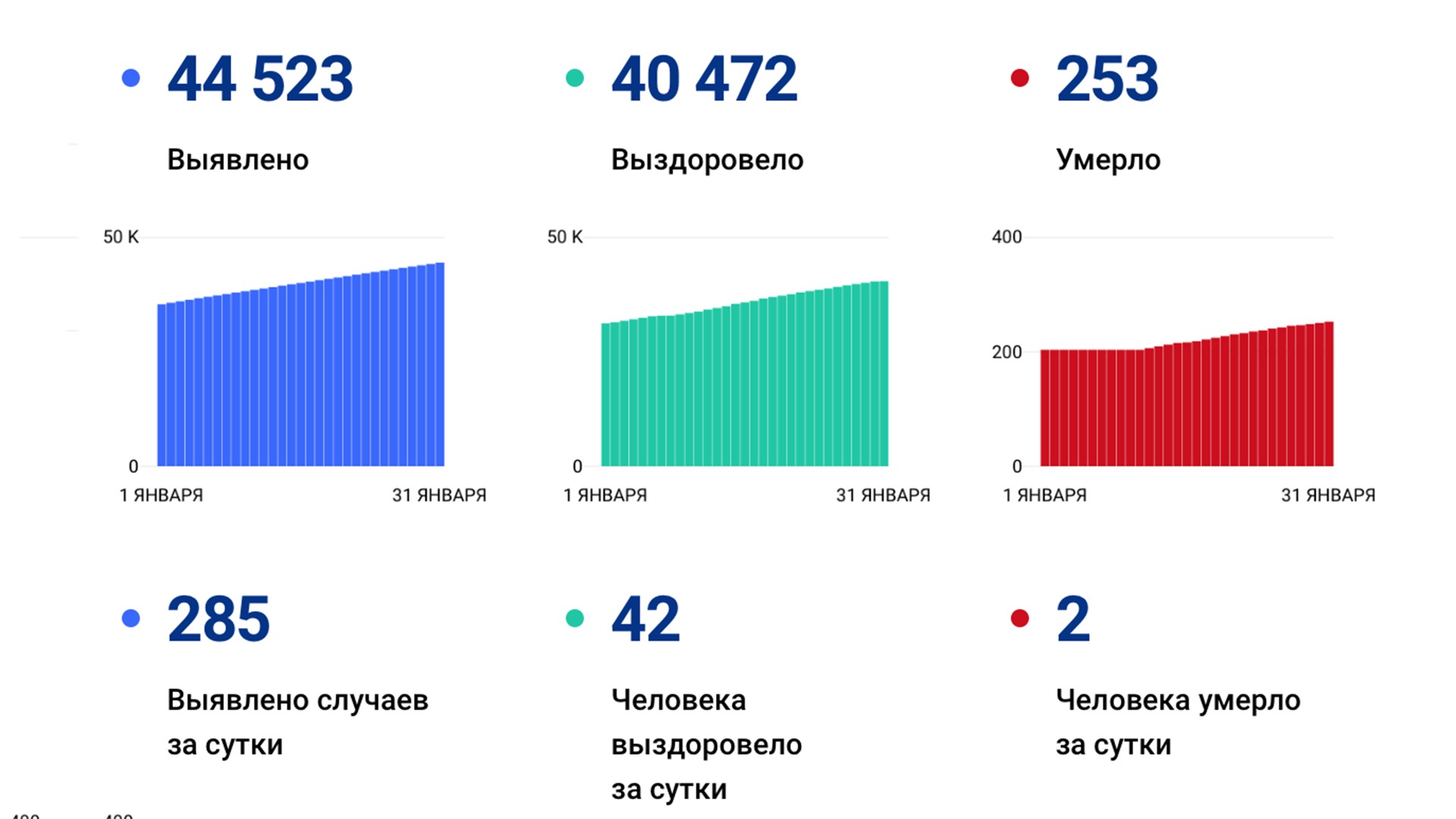 285 случаев коронавируса выявили за сутки в Хабаровском края
