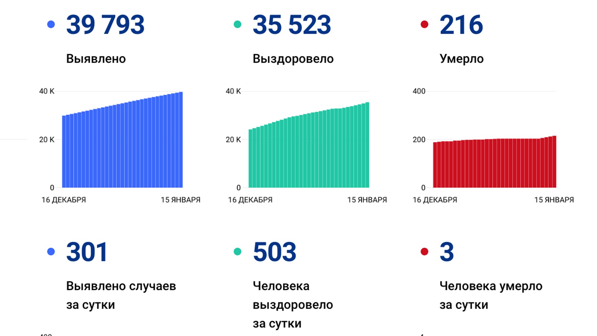 301 случай коронавируса выявили за сутки в Хабаровском крае