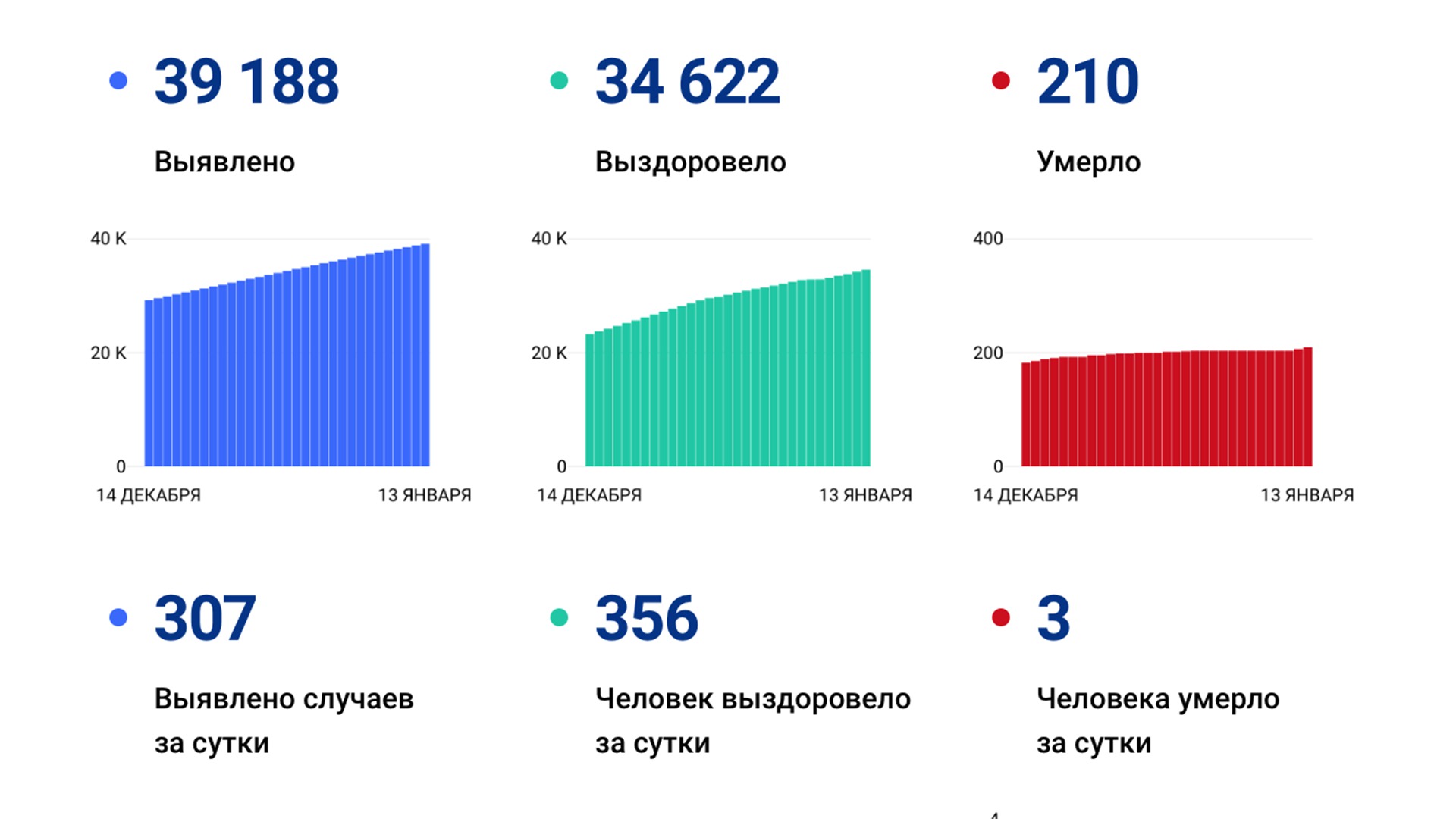 307 случаев коронавируса выявили за сутки в Хабаровском крае