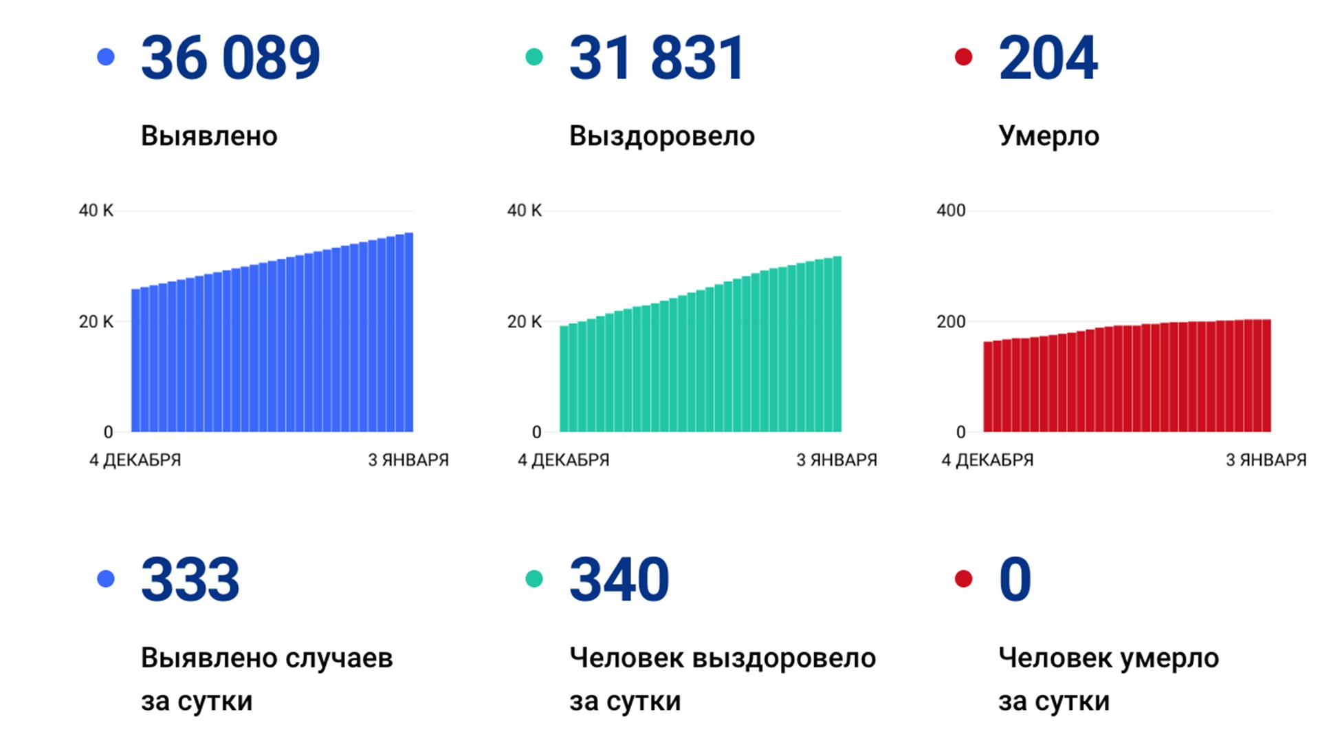 333 случая коронавируса выявили за сутки в Хабаровском крае