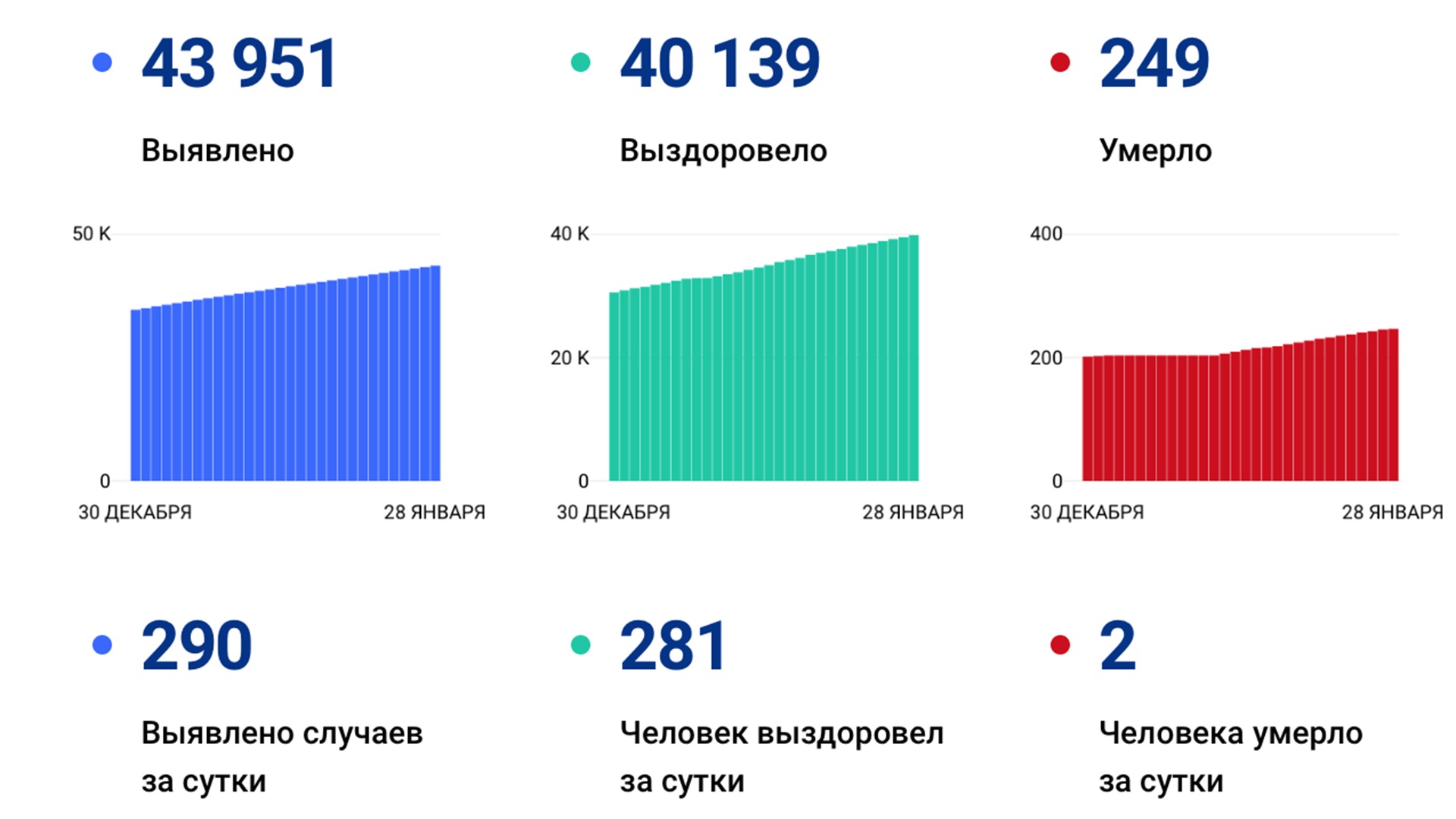 290 случаев коронавируса выявили за сутки в Хабаровском края