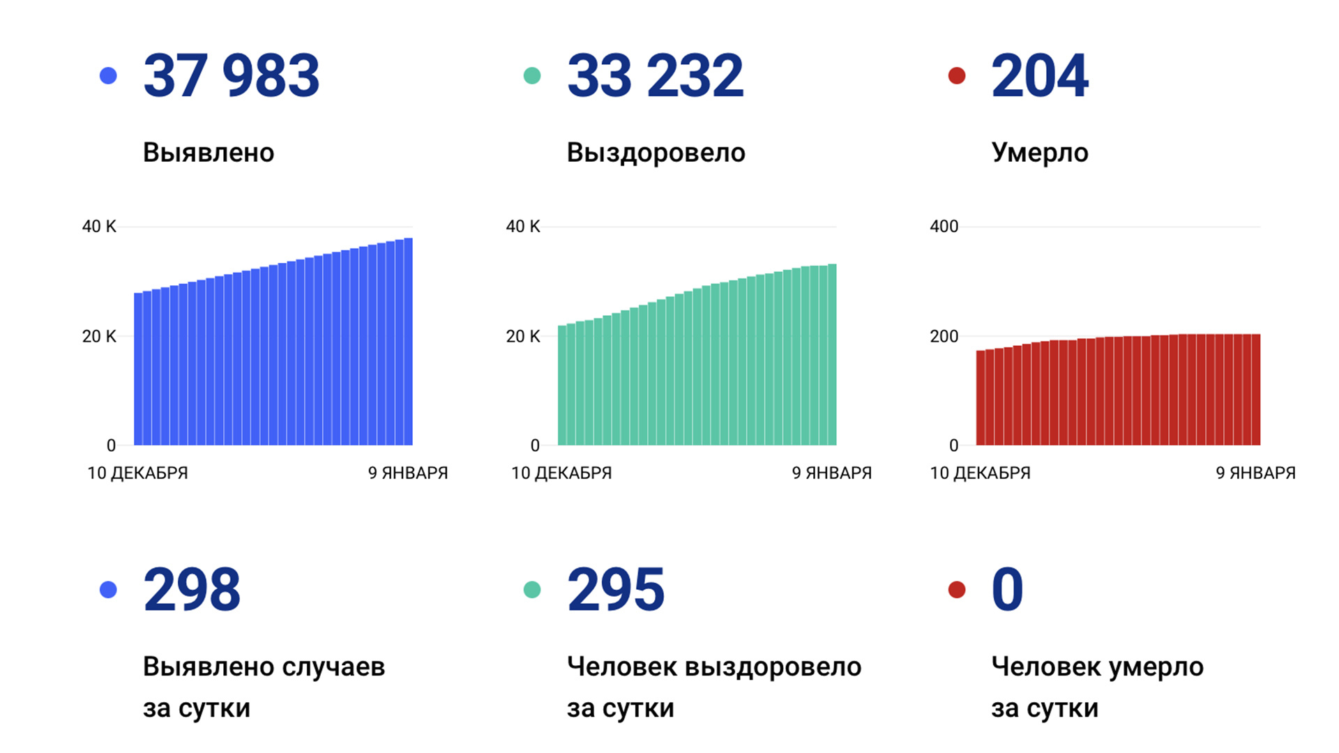 298 случаев коронавируса выявили за сутки в Хабаровском крае